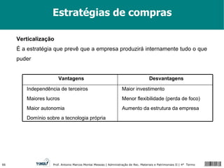 Estratégias de compras Verticalização   É a estratégia que prevê que a empresa produzirá internamente tudo o que puder Vantagens Desvantagens Independência de terceiros Maiores lucros Maior autonomia Domínio sobre a tecnologia própria Maior investimento Menor flexibilidade (perda de foco) Aumento da estrutura da empresa 