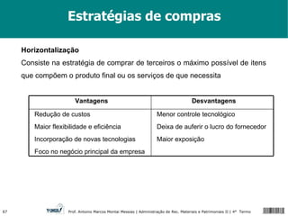 Estratégias de compras Horizontalização   Consiste na estratégia de comprar de terceiros o máximo possível de itens que compõem o produto final ou os serviços de que necessita Vantagens Desvantagens Redução de custos Maior flexibilidade e eficiência Incorporação de novas tecnologias Foco no negócio principal da empresa Menor controle tecnológico Deixa de auferir o lucro do fornecedor Maior exposição 