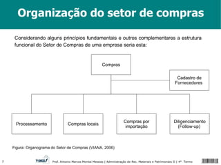Organização do setor de compras Considerando alguns princípios fundamentais e outros complementares a estrutura funcional do Setor de Compras de uma empresa seria esta: Processamento Compras Cadastro de Fornecedores  Compras locais Compras por importação Diligenciamento (Follow-up)  Figura: Organograma do Setor de Compras (VIANA, 2006) 