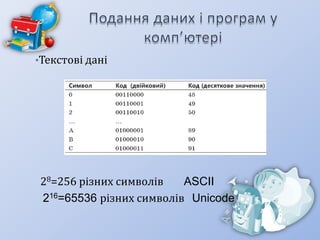 •Текстові дані

28=256 різних символів
ASCII
216=65536 різних символів Unicode

 
