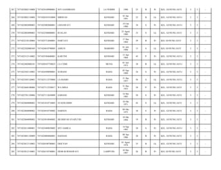 267

7471022002110008

7471024109900001

SITI GANDRIANI

LA PODIDI

1990

23

B

Pr

KEL. GUNUNG JATI/

3

3

-

268

7471022002110008

7471020101910004

MIRWAN

KENDARI

01 Jan
1991

23

B

Lk

KEL. GUNUNG JATI-/

3

3

-

269

7471022003090003

7471025902800001

LISNAWATI

KENDARI

19 Feb
1980

34

S

Pr

KEL. GUNUNG JATI-/

3

3

-

270

7471022003090003

7471022508800001

RUSLAN

KENDARI

25 Agust
1980

33

S

Lk

KEL. GUNUNG JATI/

3

3

-

271

7471022210120004

7471025712840001

HARTATI

KENDARI

17 Des
1984

29

B

Pr

KEL GUNUNG JATI/

3

3

-

272

7471022302080369

7471024010798003

ASRUN

MABODO

01 Juli
1998

15

S

Lk

KEL GUNUNG JATI/

3

3

-

273

7471022312110002

7471025504680001

KARTINI

KENDARI

15 Apr
1968

45

P

Pr

KEL. GUNUNG JATI-/

3

3

-

274

7471022402080243

7471020107750023

LA CEME

MUNA

01 Juli
1975

38

B

Lk

KEL. GUNUNG JATI-/

3

3

-

275

7471022502110003

7471024509890001

SURIANI

RAHA

05 Sep
1989

24

S

Pr

KEL. GUNUNG JATI-/

3

3

-

276

7471022505120003

7471023112570004

LA RIAMU

RAHA

31 Des
1957

56

S

Lk

KEL. GUNUNG JATI-/

3

3

-

277

7471022604100006

7471027112550017

WA MINA

RAHA

31 Des
1955

58

P

Pr

KEL. GUNUNG JATI/

3

3

-

278

7471022701120006

7471027112650009

SARIANI

KENDARI

14 Des
1985

28

S

Pr

KEL. GUNUNG JATI/

3

3

-

279

7471022804090002

7471021010710003

SYAFRUDDIN

KENDARI

10 Okt
1971

42

S

Lk

KEL. GUNUNG JATI/

3

3

-

280

7471022804090002

7471024910750002

HARSEN

RAHA

09 Okt
1975

38

S

Pr

KEL. GUNUNG JATI/

3

3

-

281

7471022804090002

7471025010940002

MUSRIFAH SYAPUTRI

KENDARI

10 Okt
1994

19

B

Pr

KEL. GUNUNG JATI/

3

3

-

282

7471022811080001

7471025409850002

SITI JAMILA

RAHA

14 Sep
1985

28

S

Pr

KEL. GUNUNG JATI-/

3

3

-

283

7471023001120009

7471024804860001

HASNAH

RAHA

08 Apr
1986

28

B

Pr

KEL. GUNUNG JATI/

3

3

-

284

7471023012110003

7471020108780001

ERICVAN

KENDARI

01 Agust
1978

35

B

Lk

KEL. GUNUNG JATI/

3

3

-

285

7471023012110003

7471026310740001

DEMI KURNIAWATI

LAMPUNG

10 Des
1987

26

B

Pr

KEL GUNUNG JATI/

3

3

-

 