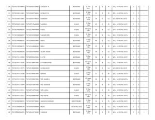 130

7471021705100004

7471026107770001

JULIANA. K

KENDARI

131

7471021805110001

7471024205780001

SUMIATUN

KENDARI

132

7471021805110001

7471020107790027

HAMDAN

133

7471021805110002

7471027112640020

134

7471021902080207

135

21 Juli
1977

36

S

Pr

KEL. GUNUNG JATI-/

3

3

-

02 Mei
1978

35

S

Pr

KEL. GUNUNG JATI-/

3

3

-

KENDARI

01 Juli
1979

34

S

Lk

KEL GUNUNG JATI/

3

3

-

NAHIMA

RAHA

31 Des
1964

49

S

Pr

KEL. GUNUNG JATI/

3

3

-

7471021708850004

NASLI

RAHA

17 Agust
1985

28

B

Lk

KEL. GUNUNG JATI-/

3

3

-

7471021902080207

7471022103920002

SABARUDIN

RAHA

21 Mar
1992

22

B

Lk

KEL. GUNUNG JATI-/

3

3

-

136

7471021902080252

7471024502610001

ODES

KENDARI

12 Sep
1973

40

S

Lk

KEL. GUNUNG JATI/

3

3

-

137

7471021902080252

7471023108890001

MILA

KENDARI

25 Mei
1981

32

S

Pr

KEL. GUNUNG JATI/

3

3

-

138

7471021902080260

7471020107830007

ALDIN ADAM

KENDARI

29 Apr
1983

30

S

Lk

KEL. GUNUNG JATI-/

3

3

-

139

7471021911135232

7471025209895001

FATNI

KENDARI

12 Sep
1989

24

B

Pr

KEL. GUNUNG JATI/

3

3

-

140

7471021911135342

7471021208875001

LD FERNANDO

KENDARI

12 Agust
1987

26

B

Lk

KEL. GUNUNG JATI/

3

3

-

141

7471021911135375

7471021309805001

LD SALIAWI

RAHA

13 Sep
1980

33

S

Lk

KEL GUNUNG JATI/

3

3

-

142

7471021911135386

7471025304825001

MASNA

RAHA

13 Apr
1982

31

S

Pr

KEL. GUNUNG JATI-/

3

3

-

143

7471021911135498

7471025208855001

WD ASMIRA

KENDARI

12 Agust
1985

28

B

Pr

KEL. GUNUNG JATI-/

3

3

-

144

7471021911135499

7471025510875001

WD ASRIANI

KENDARI

15 Okt
1987

26

B

Pr

KEL. GUNUNG JATI-/

3

3

-

145

7471021911135511

7471027112795001

WD LIANA

RAHA

31 Des
1979

34

S

Pr

KEL. GUNUNG JATI-/

3

3

-

146

7471021911135513

7471025208865001

WD NAFIA

RAHA

12 Agust
1986

27

S

Pr

KEL. GUNUNG JATI-/

3

3

-

147

7471022002080225

7471025505790001

ASRIANI SADDAH

RANTEBARU

15 Mei
1979

34

S

Pr

KEL. GUNUNG JATI/

3

3

-

148

7471022002080238

7471020107640005

IRIAN

GUNUNG JATI

01 Juli
1964

49

S

Lk

KEL. GUNUNG JATI-/

3

3

-

149

7471022002080238

7471026103730001

SAMRAS

KENDARI

21 Mar
1973

41

S

Pr

KEL. GUNUNG JATI/

3

3

-

 