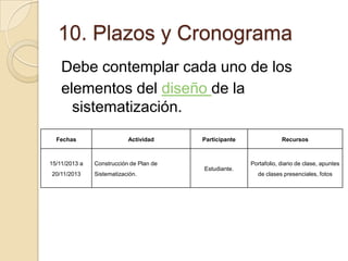 10. Plazos y Cronograma
Debe contemplar cada uno de los
elementos del diseño de la
sistematización.
Fechas

15/11/2013 a
20/11/2013

Actividad

Construcción de Plan de
Sistematización.

Participante

Estudiante.

Recursos

Portafolio, diario de clase, apuntes
de clases presenciales, fotos

 