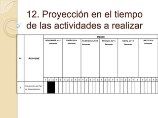12. Proyección en el tiempo
de las actividades a realizar
MESES
NOVIEMBRE 3013
Semanas

No.

ENERO 2014
Semanas

ABRIL 2014

MAYO 2014

Semanas

Semanas

Semanas

Actividad

1

1

MARZO 2014
Semanas

FEBRERO 2014

Construcción de Plan
de Sistematización.

2

3

4

5

1

2

3

4

5

1

2

3

4

5

1

2

3

4

5

1

2

3

4

5

1

2

3

4 5

 