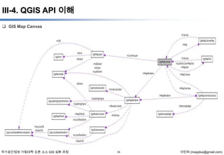 III-4. QGIS API 이해
 GIS Map Canvas

국가공간정보 거점대학 오픈 소스 GIS 심화 과정

34

이민파 (mapplus@gmail.com)

 
