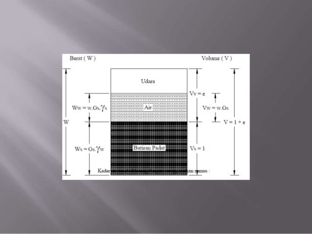 Laboratorium Uji Tanah - Pemeriksaan Kadar Air dan Berat 