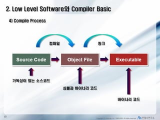 2. Low Level Software와 Compiler Basic
4) Compile Process

컴파일

링크

가독성이 있는 소스코드
심볼과 바이너리 코드
바이너리 코드

15

Copyright (C) AhnLab, Inc. 1988-2009. All rights reserved.

 