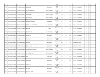 1978
KENDARI

20 Jan
1986

28

S

Pr

JL. YOS SUDARSO/

2

2

-

BULUKUMBA

02 Juni
1965

48

S

Lk

JL. YOS SUDARSO/

2

2

-

ASMAWATI

WASOLANGKA

01 Jan
1980

34

S

Pr

JL. YOS SUDARSO/

2

2

-

7471024504640001

NURINTANG

BULUKUMBA

05 Apr
1964

50

S

Pr

JL. YOS SUDARSO/

2

2

-

7471021402120018

7471020107680002

AGUS DG. GASING

MAKASSAR

01 Juli
1968

45

S

Lk

JL. YOS SUDARSO/

2

2

-

175

7471021505120004

7471021404520001

BIDULLAH DG. NAPPA

U. PANDANG

14 Apr
1952

61

S

Lk

JL. YOS SUDARSO/

2

2

-

176

7471021505120004

7471024711810001

MARNA

TAIPA

07 Nov
1981

32

S

Pr

JL. YOS SUDARSO/

2

2

-

177

7471021604120002

7471026606620001

NURHAYATI

U. PANDANG

26 Juni
1962

51

S

Pr

JL. YOS SUDARSO/

2

2

-

178

7471021605120002

7471021610910001

SULKIFLI

KENDARI

06 Okt
1991

22

B

Lk

JL. YOS SUDARSO/

2

2

-

179

7471021609100006

7471021603830001

BAHTIAR

KENDARI

16 Mar
1983

31

S

Lk

JL. YOS SUDARSO/

2

2

-

180

7471021612100002

7471022004620003

SISNAH

KENDARI

25 Des
1973

40

S

Pr

JL. RA. KARTINI/

1

3

-

181

7471021612100002

7471024110880002

RIKA RAHIM

KENDARI

01 Okt
1988

25

S

Pr

JL. RA. KARTINI/

1

3

-

182

7471021612110002

7471020503500001

H. RAJAONA DG. BEKA

BULUKUMBA

05 Mar
1950

64

S

Lk

JL. YOS SUDARSO/

2

2

-

183

7471021612110002

7471024503500001

HJ. HARAPANG

BULUKUMBA

05 Mar
1950

64

S

Pr

JL. YOS SUDARSO/

2

2

-

184

7471021612110002

7471024107800001

EVI

UNAAHA

07 Juli
1980

33

S

Pr

JL. YOS SUDARSO/

2

2

-

185

7471021612110002

7471021103870001

SWANDIS

KENDARI

27

S

Lk

JL. YOS SUDARSO/

2

2

-

186

7471021612110002

7471024808880001

SUSANTI

KENDARI

18 Agust
1988

25

S

Pr

JL. YOS SUDARSO/

2

2

-

187

7471021612110003

7471024108630001

ELY EDI

KENDARI

01 Agust
1963

50

S

Pr

JL. YOS SUDARSO/

2

2

-

188

7471021612110003

7471020909730001

ANTO A. SIDIK

KENDARI

09 Sep
1973

40

S

Lk

JL. YOS SUDARSO/

2

2

-

170

7471021303120001

7471026001860001

KARMILA

171

7471021402120016

7471020206650001

SYAMSUL BAHRI

172

7471021402120016

7471024101800003

173

7471021402120018

174

11 Mar
1987

 