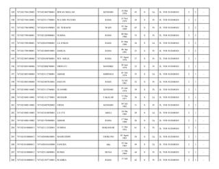 189

7471021704120003

7471021805700001

IRWAN MOLLAH

KENDARI

18 Mei
1970

43

S

Lk

JL. YOS SUDARSO/

2

2

-

190

7471021704120003

7471025511790001

WA ODE PATEHO

RAHA

15 Nov
1979

34

S

Pr

JL. YOS SUDARSO/

2

2

-

191

7471021706100002

7471024101490001

HJ. NURAENI

WAJO

01 Jan
1949

65

S

Pr

JL. YOS SUDARSO/

2

2

-

192

7471021709100001

7471021205800001

NURMA

RAHA

08 Mei
1980

33

S

Pr

JL. YOS SUDARSO/

2

2

-

193

7471021709100001

7471020103900001

LA JUMAN

RAHA

01 Mar
1990

24

S

Lk

JL. YOS SUDARSO/

2

2

-

194

7471021709100001

7471021004910001

DAHLIA

RAHA

06 Apr
1991

23

S

Pr

JL. YOS SUDARSO/

2

2

-

195

7471021805100004

7471020108760001

WD. AMLIA

RAHA

01 Agust
1976

37

S

Pr

JL. YOS SUDARSO/

2

1

-

196

7471021805100004

7471022006780001

NIRWATI

MANDIKE

20 Juni
1978

35

S

Pr

JL. YOS SUDARSO/

2

1

-

197

7471021805100004

7471023112780001

AKBAR

AMBESEA

01 Juli
1978

35

S

Lk

JL. YOS SUDARSO/

2

1

-

198

7471021805100004

7471025407810001

HASTIN

RAHA

14 Juli
1981

32

S

Pr

JL. YOS SUDARSO/

2

1

-

199

7471021808110003

7471023112740001

SUANDRI

KENDARI

01 Juli
1974

39

S

Pr

JL. YOS SUDARSO/

2

1

-

200

7471021808110003

7471021312770001

MUHAJIR

TAKALAR

13 Des
1977

36

S

Lk

JL. YOS SUDARSO/

2

1

-

201

7471021808110003

7471024407820002

FIRDA

KENDARI

04 Juli
1982

31

S

Pr

JL. YOS SUDARSO/

2

1

-

202

7471021808110003

7471021010850001

LA UTE

ABELI

10 Okt
1985

28

S

Lk

JL. YOS SUDARSO/

2

1

-

203

7471021808110003

7471021703880001

AKBAR

RAHA

17 Mar
1988

26

S

Lk

JL. YOS SUDARSO/

2

1

-

204

7471021810080013

7471021112520001

SUMINA

MAKASSAR

11 Des
1952

61

S

Pr

JL. YOS SUDARSO/

2

1

-

205

7471021810080013

7471020508630001

MASRUDDIN

TROKUNO

05 Agust
1963

50

S

Lk

JL. YOS SUDARSO/

2

1

-

206

7471021810080013

7471020101650008

SANUBA

raha

01 Jan
1965

49

S

Lk

JL. YOS SUDARSO/

2

1

-

207

7471021810080013

7471025110690001

RUMIA

MUNA

11 Okt
1969

44

S

Pr

JL. YOS SUDARSO/

2

1

-

208

7471021810080013

7471021507710001

WADIRA

RAHA

42

S

Pr

JL. YOS SUDARSO/

2

1

-

15 Juli

 