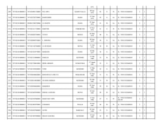 1971
KASIN FALLA

09 Jan
1972

42

S

Pr

JL. YOS SUDARSO/

2

1

-

BAINUDDIN

RAHA

27 Feb
1972

42

S

Lk

JL. YOS SUDARSO/

2

1

-

2050012306720006

LA BAENI

RAHA

23 Juni
1972

41

B

Lk

JL. YOS SUDARSO/

2

1

-

7471021810080013

7471021411720001

HARTINI

TOROKUNO

14 Nov
1972

41

S

Pr

JL. YOS SUDARSO/

2

1

-

213

7471021810080013

7471020203740001

YUSUF

MENUI

02 Mar
1974

40

S

Lk

JL. YOS SUDARSO/

2

1

-

214

7471021810080013

7471020909750001

L. RISONO

RAHA

09 Sep
1975

38

S

Lk

JL. YOS SUDARSO/

2

1

-

215

7471021810080013

7471021102760002

LA RUHANI

MUNA

11 Feb
1976

38

B

Lk

JL. YOS SUDARSO/

2

1

-

216

7471021810080013

7471021010770001

MARIANI

RAHA

10 Okt
1977

36

S

Pr

JL. YOS SUDARSO/

2

1

-

217

7471021810080013

7471021510800001

HARLES

KENDARI

15 Okt
1980

33

B

Lk

JL. YOS SUDARSO/

2

1

-

218

7471021810080013

7471021708810001

DEDE ARMAN

SUMATERA

17 Agust
1981

32

S

Lk

JL. YOS SUDARSO/

2

1

-

219

7471021810080013

7471021503820001

TONI

KENDARI

15 Mar
1982

32

S

Lk

JL. YOS SUDARSO/

2

1

-

220

7471021810080013

7471026306820001

RISNAWATI LIWUTU

MAKASSAR

23 Juni
1982

31

S

Pr

JL. YOS SUDARSO/

2

1

-

221

7471021810080013

7471020310820003

AFANDI AMMAS

KENDARI

03 Okt
1982

31

B

Lk

JL. YOS SUDARSO/

2

1

-

222

7471021810080013

7471020506840001

MAKMUR

RAHA

05 Juni
1984

29

B

Lk

JL. YOS SUDARSO/

2

1

-

223

7471021810080013

7471022407850001

ISMAIL SANUBA

MUNA

24 Juli
1985

28

B

Lk

JL. YOS SUDARSO/

2

1

-

224

7471021810080013

7471025307860001

MARYAM TOPE

KENDARI

13 Juli
1986

27

S

Pr

JL. YOS SUDARSO
NO.49/

2

1

-

225

7471021810080013

7471021807870001

JUMARNI

WALAI

18 Juli
1987

26

B

Pr

JL. YOS SUDARSO/

2

1

-

226

7471021810080013

7471024507880003

JATRI

BAKEALU

05 Juli
1988

25

S

Lk

JL. YOS SUDARSO/

2

1

-

227

7471021810080013

7471021907890002

ISRAN SANUBA

KENDARI

19 Juli
1989

24

B

Lk

JL. YOS SUDARSO/

2

1

-

209

7471021810080013

7471024901720003

WA AWU

210

7471021810080013

7471022702720001

211

7471021810080013

212

 