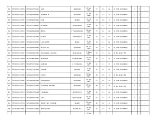 248

7471021911135576

7471020507965001

ASIS

KENDARI

05 Juli
1996

17

B

Lk

JL. YOS SUDARSO/

1

2

-

249

7471021911135577

7471026104905001

ASMIRA. M

KENDARI

21 Apr
1990

23

S

Pr

JL. YOS SUDARSO/

1

2

-

250

7471021911135595

7471025402955001

FEBI

BOKIN

14 Feb
1995

19

B

Pr

JL. YOS SUDARSO/

1

2

-

251

7471021911135605

7471027112685002

HJ. BONE

JENEPONTO

31 Des
1968

45

S

Pr

JL. YOS SUDARSO/

1

2

-

252

7471021911135612

7471020606965002

IRFAN

P. MASADIANG

06 Juni
1996

17

B

Lk

JL. YOS SUDARSO/

1

2

-

253

7471021911135622

7471023112815001

KURNI

TINANGGEA

31 Des
1981

32

B

Lk

JL. YOS SUDARSO/

1

2

-

254

7471021911135625

7471020101585001

LA TARIMU

RAHA

01 Jan
1958

56

S

Lk

JL. YOS SUDARSO/

1

2

-

255

7471021911135648

7471020507595001

MUCHTAR

KENDARI

05 Juli
1959

54

S

Lk

JL. YOS SUDARSO/

1

2

-

256

7471021911135655

7471022508815001

MUHAMAD SAILONG

MAKASSAR

25 Agust
1981

32

S

Lk

JL. RA. KARTINI/

1

2

-

257

7471021911135658

7471021406745001

MURSIDA

LANKOLOME

14 Juni
1974

39

S

Lk

JL. YOS SUDARSO/

1

2

-

258

7471021911135679

7471027112725001

RAWIAH

U. PANDANG

31 Des
1972

41

S

Pr

JL. YOS SUDARSO/

1

2

-

259

7471021911135685

7471023112815002

SABAR

DEMAK

31 Des
1981

32

B

Lk

JL. YOS SUDARSO/

1

2

-

260

7471021911135690

7471026305855001

SANTI

KENDARI

23 Mei
1985

28

B

Pr

JL. RA. KARTINI/

1

2

-

261

7471021911135691

7471024704975001

SAPITRIANI

KENDARI

07 Apr
1997

17

B

Pr

JL. YOS SUDARSO/

1

2

-

262

7471021911135711

7471020511735001

SYAMSUL BACHRI

KENDARI

05 Nov
1973

40

S

Lk

JL. RA. KARTINI/

1

2

-

263

7471021911135713

7471023112705002

TANKALA

JENEPONTO

31 Des
1970

43

S

Lk

JL. YOS SUDARSO/

1

2

-

264

7471021911135714

7471024704535001

TINA

WANGGUDU

07 Apr
1953

61

S

Pr

JL. YOS SUDARSO/

1

2

-

265

7471021911135734

7471024306935001

WINA TIKU TONDOK

BOKIN

03 Juni
1993

20

B

Pr

JL. YOS SUDARSO/

1

2

-

266

7471022001110001

7471023012720001

WASALNDIA

BANGKALI

30 Des
1972

41

S

Pr

JL. YOS SUDARSO/

2

1

-

25 Mei

 