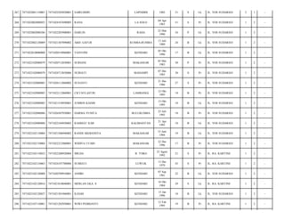 267

7471022001110001

7471022505820001

SAIRUDDIN

LAPODIDI

1982

31

S

Lk

JL. YOS SUDARSO/

2

1

-

268

7471022002080055

7471024107690005

RANA

LA SOLO

04 Apr
1963

51

S

Pr

JL. YOS SUDARSO/

1

2

-

269

7471022002080286

7471022203900001

DARLIN

RAHA

22 Mar
1990

24

P

Lk

JL. YOS SUDARSO/

1

2

-

270

7471022002120009

7471021307890002

ABD. GAFUR

RUMBA-RUMBA

13 Juli
1989

24

B

Lk

JL. YOS SUDARSO/

1

2

-

271

7471022010080008

7471020510960001

YANTONI

KENDARI

05 Okt
1996

17

B

Lk

JL. YOS SUDARSO/

1

2

-

272

7471022102080079

7471020712830001

SURIANI

MAKASSAR

05 Mei
1983

30

P

Pr

JL. YOS SUDARSO/

1

2

-

273

7471022102080079

7471024712830006

NURIATI

MADAMPI

07 Des
1983

30

S

Pr

JL. YOS SUDARSO/

1

2

-

274

7471022102080085

7471026112860002

SUSANTI

KENDARI

21 Des
1986

27

S

Pr

JL. YOS SUDARSO/

1

2

-

275

7471022102080085

7471022112860001

CICI SULASTRI

LAMBANGI

12 Okt
1995

18

B

Pr

JL. YOS SUDARSO/

1

2

-

276

7471022102080085

7471021510950001

JUMRIN KASIM

KENDARI

15 Okt
1995

18

B

Lk

JL. YOS SUDARSO/

1

2

-

277

7471022102080086

7471026507950001

DARMA YUNITA

BULUKUMBA

25 Juli
1995

18

B

Pr

JL. YOS SUDARSO/

1

2

-

278

7471022102080088

7471022104950002

RAHMAT ILMI

KALIMANTAN

21 Apr
1995

18

B

Lk

JL. YOS SUDARSO/

1

2

-

279

7471022102110004

7471021506940002

RANDI ARDIANSYA

MAKASSAR

15 Juni
1994

19

B

Lk

JL. YOS SUDARSO/

1

2

-

280

7471022102110004

7471022212960001

WIDIYA UTARI

MAKASSAR

22 Des
1996

17

B

Pr

JL. YOS SUDARSO/

1

2

-

281

7471022102110023

7471022308920004

MILDA

B. TOKO

23 Agust
1992

21

S

Pr

JL. RA. KARTINI/

1

2

-

282

7471022102110063

7471024107700006

SUMIATI

LUWUK

13 Des
1970

43

S

Pr

JL. RA. KARTINI/

1

2

-

283

7471022102120008

7471020709910001

ANDRI

KENDARI

07 Sep
1991

22

B

Lk

JL. YOS SUDARSO/

1

2

-

284

7471022102120016

7471021810840001

MERLAN EKA. S

KENDARI

18 Okt
1984

29

S

Lk

JL. RA. KARTINI/

1

2

-

285

7471022102120027

7471021501960001

ILHAM

KENDARI

15 Jan
1996

18

B

Lk

JL. YOS SUDARSO/

1

2

-

286

7471022107110001

7471021202950001

WIWI PEBRIANTI

KENDARI

12 Feb
1995

19

B

Pr

JL. RA. KARTINI/

1

2

-

 