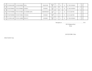 MAKASSAR

20 Okt
1982

31

B

Lk

JL. YOS SUDARSO/

1

2

-

KENDARI

13 Juli
1990

23

S

Lk

JL. YOS SUDARSO/

1

2

-

DABOSINGKEP

11 Jan
1963

51

S

Lk

JL. RA. KARTINI/

1

3

-

FITRIANA

KENDARI

27 Okt
1974

39

S

Pr

JL. RA. KARTINI/

1

3

-

IRAWATI

KENDARI

13 Nov
1990

23

S

Pr

JL. YOS SUDARSO/

1

2

-

307

7471022604120003

7471022010820003

RIZAL

308

7471022702080032

7471021307900001

RAHMAT

309

7471022705090002

7471021101630001

M. DJAMBIE SAPEI

310

7471022705090002

7471026710740001

311

7471023003110001

7471025511840002

Ditetapkan di.........................., ................................................. 2013
KPU Kabupaten/Kota
Ketua

(HAYANI IMBU, S.Sos)
Daftar Pemilih T etap

 