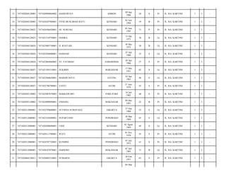 AMBON

09 Apr
1986

28

S

Pr

JL. RA. KARTINI/

1

3

-

FITRI MUSLIMAH RATU

KENDARI

02 Juli
1994

19

B

Pr

JL. RA. KARTINI/

1

3

-

7471024506420001

HJ. NURUNG

KENDARI

05 Juni
1942

71

P

Pr

JL. RA. KARTINI/

1

3

-

7471020304120023

7471021510750001

HAMKA

KENDARI

15 Okt
1975

38

B

Lk

JL. RA. KARTINI/

1

3

-

17

7471020304120024

7471023005750001

H. RUSTAM

KENDARI

30 Mei
1975

38

B

Lk

JL. RA. KARTINI/

1

3

-

18

7471020304120024

7471022504800001

HAMZAH

KENDARI

25 Apr
1980

33

S

Lk

JL. RA. KARTINI/

1

3

-

19

7471020304120024

7471022804860002

ST. FATIMAH

SAMARINDA

28 Apr
1986

27

S

Pr

JL. RA. KARTINI/

1

3

-

20

7471020304120027

7471021305510001

SUKIMIN

MAKASSAR

13 Mei
1951

62

S

Lk

JL. RA. KARTINI/

1

3

-

21

7471020304120027

7471022404650001

MARDIYANTO

JATENG

24 Apr
1965

48

S

Lk

JL. RA. KARTINI/

1

3

-

22

7471020304120027

7471022706700001

YANTI

JATIM

27 Juni
1970

43

S

Pr

JL. RA. KARTINI/

1

3

-

23

7471020305120002

7471025007670002

MAKKAWARU

PARE-PARE

10 Juli
1965

48

S

Pr

JL. RA. KARTINI/

1

3

-

24

7471020305120002

7471024909890001

ENDANG

MAKASSAR

09 Mei
1991

22

B

Pr

JL. RA. KARTINI/

1

3

-

25

7471020312080001

7471022709600001

SUTISNA SUMAYASA

JAKARTA

27 Sep
1960

53

S

Lk

JL. RA. KARTINI/

1

3

-

26

7471020312080001

7471023103690001

SUPARTONO

PONOROGO

30 Mar
1969

45

S

Lk

JL. RA. KARTINI/

1

3

-

27

7471020312080001

7471020208690001

USDI

KENDARI

02 Agust
1969

44

S

Lk

JL. RA. KARTINI/

1

3

-

28

7471020312080001

7471020111700001

WATI

JATIM

01 Nov
1970

43

S

Pr

JL. RA. KARTINI/

1

3

-

29

7471020312080001

7471024707720001

RUSMINI

PONOROGO

07 Juli
1972

41

S

Pr

JL. RA. KARTINI/

1

3

-

30

7471020312080001

7471020107870001

HARIONO

MAKASSAR

07 Juli
1982

31

B

Lk

JL. RA. KARTINI/

1

3

-

31

7471020404120015

7471026005210001

SUMARNI

JAKARTA

20 Feb
1951

63

S

Pr

JL. RA. KARTINI/

1

3

-

13

7471020204120003

7471020904860002

HASRAWATI

14

7471020204120003

7471024207940001

15

7471020304120023

16

04 Mar

 
