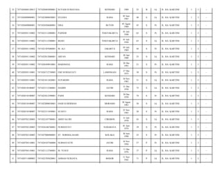 32

7471020404120015

7471020403890001

SUYADI SUMAYASA

KENDARI

1989

25

B

Lk

JL. RA. KARTINI/

1

3

-

33

7471020409080001

7471022808850001

SULERA

RAHA

05 Juni
1965

48

S

Lk

JL. RA. KARTINI/

1

3

-

34

7471020409080001

7471024504680001

NISA

BUTON

05 Agust
1968

45

S

Pr

JL. RA. KARTINI/

1

3

-

35

7471020501110002

7471023112480001

PAINEM

YOGYAKARTA

01 Juli
1948

65

S

Pr

JL. RA. KARTINI/

1

3

-

36

7471020501110002

7471023112500001

BEJJO

YOGYAKARTA

01 Juli
1950

63

S

Lk

JL. RA. KARTINI/

1

3

-

37

7471020501110002

7471021507680001

M. ALI

JAKARTA

05 Juli
1969

44

S

Pr

JL. RA. KARTINI/

1

3

-

38

7471020501110002

7471022012880001

ARFAN

KENDARI

28 Apr
1988

25

S

Lk

JL. RA. KARTINI/

1

3

-

39

7471020501110002

7471026509810001

MARDIANA

RAHA

26 Des
1992

21

S

Pr

JL. RA. KARTINI/

1

3

-

40

7471020505110001

7471026712750003

EMI NURHAYATI

LAMONGAN

27 Des
1975

38

S

Pr

JL. RA. KARTINI/

1

3

-

41

7471020505110001

7471021011820001

SUPARDIN

RAHA

10 Nov
1982

31

S

Lk

JL. RA. KARTINI/

1

3

-

42

7471020510100007

7471023112380001

SIAMIN

JATIM

31 Des
1938

75

S

Lk

JL. RA. KARTINI/

1

3

-

43

7471020510100007

7471023012390001

PAINI

KENDARI

30 Des
1939

74

S

Pr

JL. RA. KARTINI/

1

3

-

44

7471020510100007

7471022808830001

HADI SUHERMAN

MORAMO

28 Agust
1983

30

S

Lk

JL. RA. KARTINI/

1

3

-

45

7471020510100007

7471022511850001

SUASTI

RAHA

25 Nov
1985

28

S

Pr

JL. RA. KARTINI/

1

3

-

46

7471020702120005

7471022107700001

ARISTALURI

CIREBON

21 Juli
1970

43

S

Lk

JL. RA. KARTINI/

1

3

-

47

7471020702120005

7471024106740001

NURHAYATI

SURABAYA

01 Juni
1974

39

S

Pr

JL. RA. KARTINI/

1

3

-

48

7471020702120005

7471027006900001

ST. NORMALASARI

KOLAKA

30 Juni
1990

23

S

Pr

JL. RA. KARTINI/

1

3

-

49

7471020704110001

7471024107560004

NURHAYATIN

JATIM

10 Nov
1956

57

P

Pr

JL. RA. KARTINI/

1

3

-

50

7471020704110001

7471021112760001

M. YUSUF

RAHA

11 Des
1976

37

P

Lk

JL. RA. KARTINI/

1

3

-

51

7471020711080003

7471022705820001

AHMAD NURJAYA

BOGOR

11 Nov
1942

71

P

Lk

JL. RA. KARTINI/

1

3

-

 