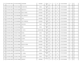 KENDARI

30 Des
1981

32

S

Lk

JL. YOS SUDARSO/

2

2

-

RAHA

01 Des
1982

31

S

Pr

JL. YOS SUDARSO/

2

2

-

INDRAWATI

KONAWE

07 Des
1982

31

B

Pr

JL. YOS SUDARSO/

2

2

-

7471022107720002

IRWAN YOPPO

KENDARI

29 Des
1971

42

B

Lk

JL. YOS SUDARSO/

2

2

-

7471021001120016

7471025406940002

DIAN ARDIANTI

KENDARI

14 Juni
1994

19

B

Pr

JL. YOS SUDARSO/

2

2

-

96

7471021001120017

7471024310760002

SARNI

KENDARI

03 Okt
1976

37

B

Pr

JL. YOS SUDARSO/

2

2

-

97

7471021001120017

7471025209880003

LISA YUDISTIRA

KENDARI

12 Sep
1988

25

B

Pr

JL. YOS SUDARSO/

2

2

-

98

7471021001120018

7471024502810001

NURLIANA

RAHA

05 Feb
1981

33

S

Pr

JL. YOS SUDARSO/

2

2

-

99

7471021001120018

7471027012920002

BINA

RAHA

30 Des
1992

21

B

Pr

JL. YOS SUDARSO/

2

2

-

100

7471021001120019

7471026709700001

ST. DAYA

WAWOTOBI

27 Sep
1970

43

S

Pr

JL. YOS SUDARSO/

2

2

-

101

7471021001120019

7471026312740001

WARIA

RAHA

23 Des
1974

39

S

Pr

JL. YOS SUDARSO/

2

2

-

102

7471021001120019

7471022311760001

LA NDONI

RAHA

23 Nov
1976

37

S

Lk

JL. YOS SUDARSO/

2

2

-

103

7471021001120023

7471023012680006

SUYONO

PATIK

30 Des
1968

45

S

Lk

JL. YOS SUDARSO/

2

2

-

104

7471021001120023

7471027012800003

SANTI

KENDARI

30 Des
1980

33

S

Pr

JL. YOS SUDARSO/

2

2

-

105

7471021001120023

7471027112880001

RINI BUN NASIR

KENDARI

31 Des
1988

25

S

Lk

JL. YOS SUDARSO/

2

2

-

106

7471021001120024

7471024107360001

FAINE

BUNGKU

02 Juli
1936

77

S

Pr

JL. YOS SUDARSO/

2

2

-

107

7471021001120024

7471020404650001

LA WEI

RAHA

04 Apr
1965

49

S

Lk

JL. YOS SUDARSO/

2

2

-

108

7471021001120024

7471024803700001

ST. AMINA

POHARA

08 Mar
1970

44

S

Pr

JL. YOS SUDARSO/

2

2

-

109

7471021001120024

7471020611730001

LD. BANDA

RAHA

06 Nov
1973

40

S

Lk

JL. YOS SUDARSO/

2

2

-

110

7471021001120025

7471020711940002

ARISMAN

19

B

Lk

JL. YOS SUDARSO/

2

2

-

91

7471021001120015

7471023012810004

ALIMUDDIN

92

7471021001120015

7471024112820001

WA MUSTINA

93

7471021001120015

7471024712820002

94

7471021001120016

95

KENDARI

07 Nov

 