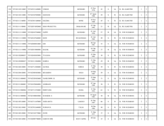 150

7471021105110005

7471022311690001

USMAN

KENDARI

23 Nov
1970

43

S

Lk

JL. RA. KARTINI/

1

3

-

151

7471021105110005

7471024107840001

HASNANI

KENDARI

07 Agust
1984

29

S

Pr

JL. RA. KARTINI/

1

3

-

152

7471021111100001

7471025011680001

HALIMA

BONE

10 Nov
1968

45

S

Pr

JL. RA. KARTINI/

1

3

-

153

7471021111100001

7471020710920003

DIAN PRASETYO

MAKASSAR

07 Okt
1992

21

B

Lk

JL. RA. KARTINI/

1

3

-

154

7471021111110008

7471020107560002

SAPPE

KENDARI

01 Juli
1956

57

B

Lk

JL. YOS SUDARSO/

2

2

-

155

7471021111110008

7471024107640001

HANI

BUAJANGKA

01 Juli
1964

49

S

Pr

JL. YOS SUDARSO/

2

2

-

156

7471021111110008

7471020404810001

EDI

KENDARI

04 Apr
1981

33

S

Lk

JL. YOS SUDARSO/

2

2

-

157

7471021111110008

7471020310860001

RAZAK

KENDARI

03 Okt
1986

27

B

Lk

JL. YOS SUDARSO/

2

2

-

158

7471021202080037

7471026505830001

YULIANA

KENDARI

25 Mei
1983

30

S

Pr

JL. YOS SUDARSO/

2

2

-

159

7471021202080037

7471023112840002

HAIRUL

KENDARI

31 Des
1984

29

B

Lk

JL. YOS SUDARSO/

2

2

-

160

7471021204120001

7471027112840001

SATRIA

SORUE

31 Des
1984

29

S

Pr

JL. YOS SUDARSO/

2

2

-

161

7471021204120001

7471022903850001

MUJIARSO

SOLO

29 Mar
1985

29

S

Lk

JL. YOS SUDARSO/

2

2

-

162

7471021211080003

7471022203830002

NASRUDDIN. B

KENDARI

22 Mar
1983

31

S

Lk

JL. YOS SUDARSO/

2

2

-

163

7471021211080003

7471024704840001

ANDRIANI

KENDARI

07 Apr
1984

30

S

Pr

JL. YOS SUDARSO/

2

2

-

164

7471021211080004

7471027112520001

INDOTANG

RAHA

31 Des
1952

61

S

Pr

JL. YOS SUDARSO/

2

2

-

165

7471021211080004

7471021808830001

SUHARDI. S

KENDARI

18 Agust
1983

30

B

Lk

JL. YOS SUDARSO/

2

2

-

166

7471021303120001

7471027112470003

ANDI AISYA

LASOLO

01 Des
1947

66

S

Pr

JL. YOS SUDARSO/

2

2

-

167

7471021303120001

7471027012640002

NURHAYA

TALIA

30 Des
1964

49

S

Pr

JL. YOS SUDARSO/

2

2

-

168

7471021303120001

7471023103770001

JUFRI

KENDARI

31 Mar
1977

37

S

Lk

JL. YOS SUDARSO/

2

2

-

169

7471021303120001

7471020907780003

SARJUN ODE

35

S

Lk

JL. YOS SUDARSO/

2

2

-

BATU GONG

09 Juli

 