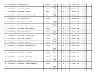 169

7471022602080094

7471025909920002

NIAR

KENDARI

19 Sep
1992

21

S

Pr

KEL. MANGGA DUA/

4

1

-

170

7471022602080100

7471022505690001

SULEMAN

KENDARI

25 Mei
1969

44

S

Lk

KEL. MANGGA DUA/

4

1

-

171

7471022602080100

7471024706690001

HADASIA

RAHA

07 Juni
1969

44

S

Pr

KEL. MANGGA DUA/

4

1

-

172

7471022602080100

7471022704950002

LAODE HADAE PECI

RAHA

27 Apr
1995

18

B

Lk

KEL. MANGGA DUA/

4

1

-

173

7471022602080118

7471023112540016

HALIM. S

KENDARI

31 Des
1954

59

S

Lk

KEL. MANGGA DUA/

4

1

-

174

7471022602080118

7471025508620001

WA ODE NDIMALA

RAHA

15 Agust
1962

51

S

Pr

KEL. MANGGA DUA/

4

1

-

175

7471022602080118

7471025212910002

JUHARIANA

KENDARI

12 Des
1991

22

B

Pr

KEL. MANGGA DUA/

4

1

-

176

7471022602080118

7471022809940001

RAHMAT SABANDI

KENDARI

28 Sep
1994

19

B

Lk

KEL. MANGGA DUA/

4

1

-

177

7471022602080127

7471020206520001

LAODE NISU

KENDARI

02 Juni
1952

61

S

Lk

KEL. MANGGA DUA/

4

1

-

178

7471022602080127

7471020107800003

ALIMUDIN HANISU

KENDARI

01 Juli
1980

33

B

Lk

KEL. MANGGA DUA/

4

1

-

179

7471022602080127

7471020104850001

MUH. ARMIN

KENDARI

01 Apr
1985

29

B

Lk

KEL. MANGGA DUA/

4

1

-

180

7471022602080127

7471020103880002

HASRIANI

KENDARI

01 Mar
1988

26

B

Pr

KEL. MANGGA DUA/

4

1

-

181

7471022602080127

7471025309910001

RAHMAWATI HANISU

KENDARI

13 Sep
1991

22

B

Pr

KEL. MANGGA DUA/

4

1

-

182

7471022602080129

7471020702620001

ARIS DAUD

KENDARI

07 Feb
1962

52

S

Lk

KEL. MANGGA DUA/

3

3

-

183

7471022602080129

7471026303630001

WAODE RUFIA

KENDARI

23 Mar
1963

51

S

Pr

KEL. MANGGA DUA/

3

3

-

184

7471022602080129

7471021104890001

MUH FARMAN

KENDARI

11 Apr
1989

24

B

Lk

KEL. MANGGA DUA/

3

3

-

185

7471022602080129

7471022301920001

RIAN HERMAWAN

KENDARI

23 Jan
1992

22

B

Lk

KEL. MANGGA DUA/

3

3

-

186

7471022602080129

7471020905950001

ANDRY MULAWARMAN

KENDARI

09 Mei
1995

18

B

Lk

KEL. MANGGA DUA/

3

3

-

187

7471022602080131

7471020309810002

SUPARDI

KENDARI

03 Sep
1981

32

S

Lk

KEL. MANGGA DUA/

3

3

-

02 Agust

 