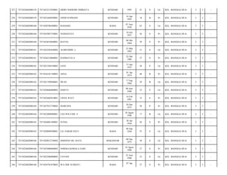 227

7471022602080159

7471022512930001

DIDIN NOERDIN NDIMATA

KENDARI

1993

21

S

Lk

KEL. MANGGA DUA/

3

3

-

228

7471022602080159

7471021604950001

SINDI SUPRIANI

KENDARI

16 Apr
1995

18

B

Pr

KEL. MANGGA DUA/

3

3

-

229

7471022602080160

7471020706500001

RAHAMA

RAHA

07 Juni
1950

63

S

Lk

KEL. MANGGA DUA/

3

3

-

230

7471022602080160

7471025807570001

NURHAYATI

KENDARI

18 Juli
1957

56

S

Pr

KEL. MANGGA DUA/

3

3

-

231

7471022602080160

7471024810840001

RATNA

KENDARI

08 Okt
1984

29

S

Pr

KEL. MANGGA DUA/

3

3

-

232

7471022602080161

7471022303830002

ALIMUDDIN. L

KENDARI

23 Mar
1983

31

S

Lk

KEL. MANGGA DUA/

3

3

-

233

7471022602080161

7471026210860001

RAHMATIA.S

KENDARI

22 Okt
1986

27

S

Pr

KEL. MANGGA DUA/

3

3

-

234

7471022602080162

7471021504550002

SANI

KENDARI

15 Apr
1955

58

P

Lk

KEL. MANGGA DUA/

3

3

-

235

7471022602080162

7471024101740003

ASNA

KENDARI

01 Jan
1974

40

B

Pr

KEL. MANGGA DUA/

3

3

-

236

7471022602080162

7471021709840001

IWAN

KENDARI

17 Sep
1984

29

B

Lk

KEL. MANGGA DUA/

3

3

-

237

7471022602080163

7471020606800002

DARTO

KENDARI

06 Juni
1980

33

S

Lk

KEL. MANGGA DUA/

3

3

-

238

7471022602080163

7471025602810001

LISNA WATI

KENDARI

16 Feb
1981

33

S

Pr

KEL. MANGGA DUA/

3

3

-

239

7471022602080164

7471027012750002

MARLINA

KENDARI

30 Des
1975

38

P

Pr

KEL. MANGGA DUA/

3

3

-

240

7471022602080164

7471022808960001

LEO WILYAM. S

KENDARI

28 Agust
1996

17

B

Lk

KEL. MANGGA DUA/

3

3

-

241

7471022602080165

7471026001580001

SUNIA

KENDARI

20 Jan
1958

56

S

Pr

KEL. MANGGA DUA/

3

3

-

242

7471022602080165

7471020609580001

LD. SABAR HATI

RAHA

06 Sep
1958

55

S

Lk

KEL. MANGGA DUA/

3

3

-

243

7471022602080166

7471020812750002

HERMAN DG. RATE

MAKASSAR

08 Des
1975

38

S

Lk

KEL. MANGGA DUA/

3

3

-

244

7471022602080166

7471025008860002

NORMA KOMALA SARI

KENDARI

10 Agust
1986

27

S

Pr

KEL. MANGGA DUA/

3

3

-

245

7471022602080168

7471022206800002

FAYANI

KENDARI

22 Juni
1980

33

S

Lk

KEL. MANGGA DUA/

3

3

-

246

7471022602080168

7471024701870002

WA ODE SUMIATI

27

S

Pr

KEL. MANGGA DUA/

3

3

-

RAHA

07 Jan

 