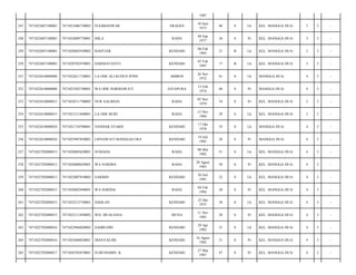1987
SRAGEN

10 Juni
1973

40

S

Lk

KEL. MANGGA DUA/

3

3

-

RAHA

08 Sep
1977

36

S

Pr

KEL. MANGGA DUA/

3

3

-

BAHTIAR

KENDARI

06 Feb
1993

21

B

Lk

KEL. MANGGA DUA/

3

3

-

7471020702970001

DARMAYANTO

KENDARI

07 Feb
1997

17

B

Lk

KEL. MANGGA DUA/

3

3

-

7471022610080008

7471022611720001

LA ODE ALI KUDUS PONE

AMBON

26 Nov
1972

41

S

Lk

MANGGA DUA/

4

3

-

252

7471022610080008

7471025502740001

WA ODE NORMAWATI

JAYAPURA

15 Feb
1974

40

S

Pr

MANGGA DUA/

4

3

-

253

7471022610080015

7471024511790002

NUR SALIMAN

RAHA

05 Nov
1979

34

S

Pr

KEL. MANGGA DUA/

3

3

-

254

7471022610080015

7471021211840001

LA ODE BURI

RAHA

12 Nov
1984

29

S

Lk

KEL. MANGGA DUA/

3

3

-

255

7471022610080024

7471021710780001

NANDAR SYARIF

KENDARI

17 Okt
1978

35

S

Lk

MANGGA DUA/

4

3

-

256

7471022610080024

7471025907850001

LISNAWATI MANGGALURA

KENDARI

19 Juli
1985

28

S

Pr

MANGGA DUA/

4

3

-

257

7471022702080013

7471020805620001

SUMADA

RAHA

08 Mei
1962

51

S

Lk

KEL. MANGGA DUA/

4

3

-

258

7471022702080013

7471026808630001

WA NARIMA

RAHA

28 Agust
1963

50

S

Pr

KEL. MANGGA DUA/

4

3

-

259

7471022702080013

7471022007910002

SARMIN

KENDARI

20 Juli
1991

22

S

Lk

KEL. MANGGA DUA/

4

3

-

260

7471022702080013

7471020402940001

WA HARIDA

RAHA

04 Feb
1994

20

S

Pr

KEL. MANGGA DUA/

4

3

-

261

7471022702080015

7471022512750001

DAHLAN

KENDARI

25 Des
1975

38

S

Lk

KEL. MANGGA DUA/

4

3

-

262

7471022702080015

7471025111850002

WD. MUALIANA

MUNA

11 Nov
1985

28

S

Pr

KEL. MANGGA DUA/

4

3

-

263

7471022702080016

7471022904820002

SAHRUDIN

KENDARI

29 Apr
1982

31

S

Lk

KEL. MANGGA DUA/

4

3

-

264

7471022702080016

7471025608820001

DIANA KUBE

KENDARI

16 Agust
1982

31

S

Pr

KEL. MANGGA DUA/

4

3

-

265

7471022702080017

7471026703670001

SUBUHAMIN. K

KENDARI

27 Mar
1967

47

S

Pr

KEL. MANGGA DUA/

4

3

-

247

7471022607100003

7471021006730003

SUGIMANWAR

248

7471022607100003

7471024809770001

MILA

249

7471022607100003

7471020602930002

250

7471022607100003

251

 