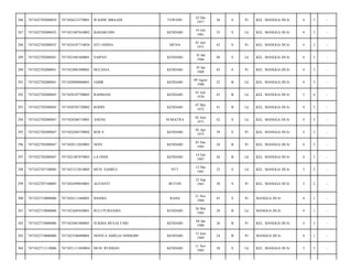 286

7471022702080034

7471026212570001

WAODE MBAADI

TEWEHU

22 Des
1957

56

S

Pr

KEL. MANGGA DUA/

4

3

-

287

7471022702080035

7471021007610002

BAHARUDIN

KENDARI

10 Juli
1961

52

S

Lk

KEL. MANGGA DUA/

4

3

-

288

7471022702080035

7471024107710036

SITI AMINA

MUNA

01 Juli
1971

42

S

Pr

KEL. MANGGA DUA/

4

3

-

289

7471022702080041

7471021601660001

SAIPAN

KENDARI

16 Jan
1966

48

S

Lk

KEL. MANGGA DUA/

4

3

-

290

7471022702080041

7471025001690001

HULIANA

KENDARI

10 Jan
1969

45

S

Pr

KEL. MANGGA DUA/

4

3

-

291

7471022702080041

7471020908880001

JABIR

KENDARI

09 Agust
1988

25

B

Lk

KEL. MANGGA DUA/

4

3

-

292

7471022702080045

7471020107700005

RAHMANI

KENDARI

01 Juli
1970

43

B

Lk

KEL. MANGGA DUA/

3

4

-

293

7471022702080045

7471020705720002

RODIN

KENDARI

07 Mei
1972

41

B

Lk

KEL. MANGGA DUA/

4

3

-

294

7471022702080047

7471020206710001

ANENG

SUMATRA

02 Juni
1971

42

S

Lk

KEL. MANGGA DUA/

4

3

-

295

7471022702080047

7471024204750002

ROS S

KENDARI

02 Apr
1975

39

S

Pr

KEL. MANGGA DUA/

4

3

-

296

7471022702080047

7471020112850001

NOVI

KENDARI

01 Des
1985

28

B

Pr

KEL. MANGGA DUA/

4

3

-

297

7471022702080047

7471021407870003

LA ONDI

KENDARI

14 Juli
1987

26

B

Lk

KEL. MANGGA DUA/

4

3

-

298

7471022707100005

7471021212810005

MUH. SAHRUL

NTT

12 Des
1981

32

S

Lk

KEL. MANGGA DUA/

3

2

-

299

7471022707100005

7471026509830001

ALFIANTI

BUTON

25 Sep
1983

30

S

Pr

KEL. MANGGA DUA/

3

2

-

300

7471022710080006

7471026111680001

HASMA

RAHA

21 Nov
1968

45

S

Pr

MANGGA DUA/

4

1

-

301

7471022710080006

7471022605850001

RULI PURNAMA

KENDARI

26 Mei
1985

28

B

Lk

MANGGA DUA/

4

1

-

302

7471022710080006

7471024401880001

SUKMA MULIA FARI

KENDARI

04 Jan
1988

26

B

Pr

KEL. MANGGA DUA/

4

3

-

303

7471022710080006

7471025306890001

NOVITA AMELIA NOERDIN

KENDARI

13 Juni
1989

24

B

Pr

MANGGA DUA/

4

1

-

304

7471022711110006

7471021111850004

MUH. RUSMAN

KENDARI

11 Nov
1985

28

S

Lk

KEL. MANGGA DUA/

3

3

-

 