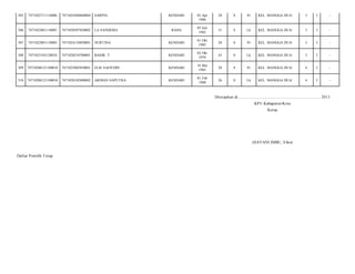 305

7471022711110006

7471024304860004

SARPIA

306

7471022801110003

7471020507820002

LA SANDEMA

307

7471022801110003

7471024110850001

308

7471023103120034

309
310

KENDARI

03 Apr
1986

28

S

Pr

KEL. MANGGA DUA/

3

3

-

RAHA

05 Juli
1982

31

S

Lk

KEL. MANGGA DUA/

3

3

-

NURTINA

KENDARI

01 Okt
1985

28

S

Pr

KEL. MANGGA DUA/

3

3

-

7471020210700001

BASIR. T

KENDARI

02 Okt
1970

43

S

Lk

KEL. MANGGA DUA/

3

3

-

74710208121100010

7471025805850001

ELIS SAFIUDIN

KENDARI

18 Mei
1985

28

S

Pr

KEL. MANGGA DUA/

4

3

-

74710208121100010

7471020102880002

ARDIAN SAPUTRA

KENDARI

01 Feb
1988

26

S

Lk

KEL. MANGGA DUA/

4

3

-

Ditetapkan di.........................., ................................................. 2013
KPU Kabupaten/Kota
Ketua

(HAYANI IMBU, S.Sos)
Daftar Pemilih T etap

 