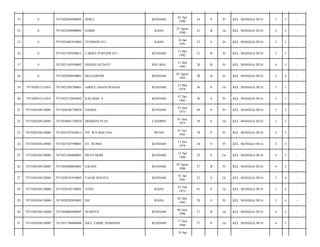13

0

7471020204900001

SERLI

KENDARI

02 Apr
1990

24

S

Pr

KEL. MANGGA DUA/

3

3

-

14

0

7471022508900002

HAIDE

RAHA

25 Agust
1990

23

B

Lk

KEL. MANGGA DUA/

2

3

-

15

0

7471025601910002

YUSMAWATI

RAHA

16 Jan
1991

23

S

Pr

KEL. MANGGA DUA/

3

3

-

16

0

7471021505920012

CAKRA PURNAWATI

KENDARI

15 Mei
1992

21

B

Pr

KEL. MANGGA DUA/

2

3

-

17

0

7471021105930002

MEISKE KUDATI

BAU-BAU

11 Mei
1993

20

B

Pr

KEL. MANGGA DUA/

4

3

-

18

0

7471020508930001

MULIARSINI

KENDARI

05 Agust
1993

20

B

Pr

KEL. MANGGA DUA/

3

4

-

19

747102051211010

7471022303780001

ABDUL GHANI MANAN

KENDARI

23 Mar
1978

36

S

Lk

KEL. MANGGA DUA/

3

1

-

20

747102051211010

7471024712830002

KAFADIA. S

KENDARI

07 Des
1983

30

S

Pr

KEL. MANGGA DUA/

3

1

-

21

7471020104120001

7471026506730010

HADIJA

KENDARI

25 Juni
1973

40

S

Pr

KEL. MANGGA DUA/

3

3

-

22

7471020104120001

7471020601750010

HERMAN PUJA

LANDIPO

01 Juni
1975

38

S

Lk

KEL. MANGGA DUA/

3

3

-

23

7471020104120002

7471024107430013

NY. WA MALUNA

MUNA

01 Juli
1943

70

P

Pr

KEL. MANGGA DUA/

4

3

-

24

7471020104120002

7471025307790001

ST. RUMIA

KENDARI

13 Juli
1979

34

S

Pr

KEL. MANGGA DUA/

4

3

-

25

7471020104120002

7471021204880001

MUSTAKIM

KENDARI

12 Apr
1988

25

S

Lk

KEL. MANGGA DUA/

4

3

-

26

7471020104120003

7471026808860001

SALMA

KENDARI

28 Agust
1986

27

B

Pr

KEL. MANGGA DUA/

4

3

-

27

7471020104120003

7471020101910002

FAJAR WIJAYA

KENDARI

01 Jan
1991

23

S

Lk

KEL. MANGGA DUA/

3

4

-

28

7471020104120004

7471020102730001

TOYE

RAHA

01 Feb
1973

41

S

Lk

KEL. MANGGA DUA/

3

4

-

29

7471020104120004

7471020205850002

ISE

RAHA

02 Mei
1985

28

S

Pr

KEL. MANGGA DUA/

3

4

-

30

7471020104120004

7471020606960003

WAHYUL

KENDARI

06 Juni
1996

17

B

Lk

KEL. MANGGA DUA/

4

3

-

31

7471020104120007

7471021706860006

IDUL ZAIDIL HAMDANI

KENDARI

17 Juni
1986

27

S

Lk

KEL. MANGGA DUA/

4

3

-

10 Apr

 