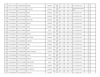 91

7471022112110001

7471020207820001

NARDIN

KENDARI

02 Juli
1982

31

S

Lk

KEL. MANGGA DUA/

4

3

-

92

7471022112110001

7471025705850001

SRI RAHAYU

KENDARI

17 Mei
1985

28

S

Pr

KELURAHAN MANGGA
DUA/

4

3

-

93

7471022403090010

7471024602770002

DARNI

KENDARI

06 Feb
1977

37

S

Pr

KEL MANGGA DUA/

3

3

-

94

7471022403090010

7471020101810005

FIRMAN

KENDARI

01 Jan
1981

33

S

Lk

KEL MANGGA DUA/

3

3

-

95

7471022502080054

7471022507680002

RAMLI FIIHI

KENDARI

25 Juli
1968

45

S

Lk

KEL. MANGGA DUA/

3

2

-

96

7471022502080054

7471026104790002

MIRANTI

KENDARI

21 Apr
1979

34

S

Pr

KEL. MANGGA DUA/

3

2

-

97

7471022502080075

7471022712620001

ANNAS

KENDARI

27 Des
1962

51

S

Lk

KEL. MANGGA DUA/

3

2

-

98

7471022502080075

7471027112620010

HAMNI

RAHA

31 Des
1962

51

S

Pr

KEL. MANGGA DUA/

3

2

-

99

7471022502080075

7471021207860001

HASMUN

KENDARI

12 Juli
1986

27

B

Lk

KEL. MANGGA DUA/

3

2

-

100

7471022502080075

7471021507880001

HASANUDDIN

KENDARI

15 Juli
1988

25

B

Lk

KEL. MANGGA DUA/

3

2

-

101

7471022502080075

7471026202900001

JUMINARTI

KENDARI

22 Feb
1990

24

B

Pr

KEL. MANGGA DUA/

3

2

-

102

7471022502080075

7471022607940001

HAIDIN

KENDARI

26 Juli
1994

19

B

Lk

KEL. MANGGA DUA/

3

2

-

103

7471022502080098

7471024107530008

NAWI

KENDARI

01 Juli
1953

60

S

Pr

KEL. MANGGA DUA/

3

2

-

104

7471022502080098

7471020606870002

SAHRUL RAMADAN

KENDARI

06 Juni
1987

26

B

Lk

KEL. MANGGA DUA/

3

2

-

105

7471022502080099

7471021007800001

SAGENA

RAHA

10 Juli
1980

33

S

Lk

KEL. MANGGA DUA/

3

2

-

106

7471022502080099

7471024602810001

MARLIAN

KENDARI

06 Feb
1981

33

S

Pr

KEL. MANGGA DUA/

3

2

-

107

7471022502080104

7471023112590008

DJAMALUDDIN

RAHA

31 Des
1959

54

P

Lk

KEL. MANGGA DUA/

3

2

-

108

7471022502080104

7471024310890001

RAHMAWATI

KENDARI

03 Okt
1989

24

B

Pr

KEL. MANGGA DUA/

3

2

-

109

7471022502080104

7471022206930001

MUH. HIDAYAT

KENDARI

22 Juni
1993

20

B

Lk

KEL. MANGGA DUA/

3

2

-

110

7471022502080104

7471024810950001

OLNAWATI

KENDARI

18

B

Pr

KEL. MANGGA DUA/

3

2

-

08 Okt

 