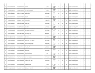 1995
111

7471022502080109

7471020305810002

EJENG

RAHA

03 Mei
1981

32

S

Lk

KEL. MANGGA DUA/

2

3

-

112

7471022502080109

7471020505820004

LA ODE SUHARGI

RAHA

05 Mei
1982

31

S

Lk

KEL. MANGGA DUA/

2

3

-

113

7471022502080117

7471025212710001

WA LIANA

KENDARI

12 Des
1971

42

S

Pr

KEL. MANGGA DUA/

3

2

-

114

7471022502080124

7471020602770003

IPANG

BUTON

06 Feb
1977

37

S

Lk

KEL. MANGGA DUA/

3

3

-

115

7471022502080124

7471020503790002

SURYANI

TERNATE

05 Mar
1979

35

S

Pr

KEL. MANGGA DUA/

3

3

-

116

7471022502080125

7471024107310006

SARUNIA

KENDARI

01 Juli
1931

82

P

Pr

KEL. MANGGA DUA/

3

2

-

117

7471022502080125

7471020709630002

TAHRUN

KENDARI

07 Sep
1963

50

B

Lk

KEL. MANGGA DUA/

3

2

-

118

7471022502080126

7471022808690001

RIFAI MURSANGKA

KENDARI

28 Agust
1969

44

S

Lk

KEL. MANGGA DUA/

3

2

-

119

7471022502080126

7471025607710001

HUSNAWATI

MANDAR

16 Juli
1971

42

S

Pr

KEL. MANGGA DUA/

3

2

-

120

7471022502080126

7471020107830040

RUSLAN

KENDARI

26 Juni
1989

24

S

Lk

KEL. MANGGA DUA/

3

2

-

121

7471022502080126

7471026001920001

ROSLINA ANTARINI

KENDARI

20 Jan
1992

22

S

Pr

KEL. MANGGA DUA/

3

2

-

122

7471022502080126

7471025705940001

MEGA MAGHFIRA

KENDARI

17 Mei
1994

19

B

Pr

KEL. MANGGA DUA/

3

2

-

123

7471022502080126

7471022905950001

NURIMAN

KENDARI

29 Mei
1995

18

B

Lk

KEL. MANGGA DUA/

3

2

-

124

7471022502080131

7471026805640001

ROSNAH

KENDARI

28 Mei
1964

49

S

Pr

KEL. MANGGA DUA/

3

2

-

125

7471022502080131

7471020107680038

DANUSYAMAN

raha

01 Juli
1968

45

S

Lk

KEL. MANGGA DUA/

3

2

-

126

7471022502080131

7471023012920001

ALAM WIJAYA

KENDARI

30 Des
1992

21

S

Lk

KEL. MANGGA DUA/

3

2

-

127

7471022502080131

7471021305950002

YOGI SARKAWI

KENDARI

13 Mei
1995

18

B

Lk

KEL. MANGGA DUA/

3

2

-

128

7471022502080131

7471020708950003

NIRMALA. S

Kendari

07 Agust
1995

18

S

Pr

KEL. MANGGA DUA/

3

2

-

129

7471022502080131

7471023004960003

HENDRA TIANO

KENDARI

30 Apr
1996

17

B

Lk

KEL. MANGGA DUA/

2

3

-

 