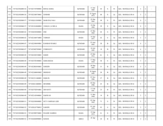 130

7471022502080134

7471027107690001

RISNA ASMA

KENDARI

31 Juli
1969

44

S

Pr

KEL. MANGGA DUA/

3

2

-

131

7471022502080134

7471022308730001

HAMSIR

KENDARI

23 Agust
1973

40

S

Lk

KEL. MANGGA DUA/

3

2

-

132

7471022502080137

7471026212820001

MARLINA NALI

KENDARI

22 Des
1983

30

S

Pr

KEL. MANGGA DUA/

4

3

-

133

7471022502080137

7471021010840003

USMAN LA BOLA

RAHA

10 Okt
1984

29

S

Lk

KEL. MANGGA DUA/

4

3

-

134

7471022502080142

7471026505690001

EMI

KENDARI

25 Mei
1969

44

S

Pr

KEL. MANGGA DUA/

3

2

-

135

7471022502080142

7471021404710002

TOIMAN

RAHA

14 Apr
1971

42

S

Lk

KEL. MANGGA DUA/

3

2

-

136

7471022502080147

7471022506930001

RAHMAN RAMLI

KENDARI

25 Juni
1993

20

B

Lk

KEL. MANGGA DUA/

4

3

-

137

7471022502080147

7471025007950001

FEBRIANTI

KENDARI

10 Juli
1995

18

B

Pr

KEL. MANGGA DUA/

4

3

-

138

7471022502080149

7471022205520001

HARIS

KENDARI

22 Mei
1952

61

S

Lk

KEL. MANGGA DUA/

3

2

-

139

7471022502080149

7471025703580001

HARUDIANA

RAHA

17 Mar
1958

56

S

Pr

KEL. MANGGA DUA/

3

2

-

140

7471022502080149

7471022803830001

HARDIN

KENDARI

28 Mar
1983

31

B

Lk

KEL. MANGGA DUA/

3

2

-

141

7471022502080149

7471022408850002

HERMAN

KENDARI

24 Agust
1985

28

B

Lk

KEL. MANGGA DUA/

3

2

-

142

7471022502080149

7471022511860001

HARLIN

KENDARI

25 Nov
1986

27

B

Lk

KEL. MANGGA DUA/

3

2

-

143

7471022502080149

7471020212880001

HENDRIK

KENDARI

02 Des
1988

25

B

Lk

KEL. MANGGA DUA/

3

2

-

144

7471022502080149

7471025702910001

ERFIANTI

KENDARI

17 Feb
1991

23

B

Pr

KEL. MANGGA DUA/

3

2

-

145

7471022502080149

7471023105940001

HARWAN

KENDARI

31 Mei
1994

19

B

Lk

KEL. MANGGA DUA/

3

2

-

146

7471022502080151

7471024309440001

SITTI AMINAH LIDE

KENDARI

03 Sep
1942

71

S

Pr

KEL. MANGGA DUA/

3

2

-

147

7471022502080152

7471020107700032

SARDIN

KENDARI

01 Juli
1970

43

S

Lk

KEL. MANGGA DUA/

3

2

-

148

7471022502080152

7471025909720001

WAODE SAMRIA

RAHA

19 Sep
1972

41

S

Pr

KEL. MANGGA DUA/

3

2

-

149

7471022502080152

7471026404890001

HASDA

ABELI

24

B

Pr

KEL. MANGGA DUA/

3

2

-

24 Apr

 