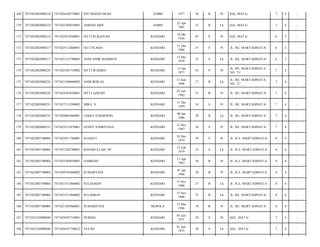 169

7471022002080210

7471026104770001

SITI MAESYARAH

JAMBI

1977

36

B

Pr

KEL MATA/

7

4

-

170

7471022002080210

7471022304810001

AHMAD ARIF

JAMBI

23 Apr
1981

32

B

Lk

KEL MATA/

7

4

-

171

7471022002080216

7471025010300001

SITTI RUKAIYAH

KENDARI

10 Okt
1930

83

P

Pr

KEL MATA/

6

3

-

172

7471022002080217

7471025112660001

SITI FILASIA

KENDARI

11 Des
1966

47

S

Pr

JL. RE. MARTADINATA/

6

3

-

173

7471022002080217

7471021212780003

ANDI AMIR MAHMUD

KENDARI

12 Des
1978

35

S

Lk

JL. RE. MARTADINATA/

6

3

-

174

7471022002080224

7471025301710002

SITTI WAHIDA

KENDARI

13 Jan
1971

43

P

Pr

JL. RE. MARTADINATA
NO. 71/

7

4

-

175

7471022002080224

7471021306960002

ANDI IKHLAS

KENDARI

13 Juni
1996

17

B

Lk

JL. RE. MARTADINATA
NO. 71/

7

4

-

176

7471022002080228

7471024307620001

SITTI AZIZAH

KENDARI

03 Juli
1962

51

B

Pr

JL. RE. MARTADINATA/

7

4

-

177

7471022002080233

7471027112590002

MIRA. N

KENDARI

31 Des
1959

54

S

Pr

JL. RE. MARTADINATA/

7

4

-

178

7471022002080233

7471020801860001

LEKKY JUHARMAN

KENDARI

08 Jan
1986

28

B

Lk

JL. RE. MARTADINATA/

7

4

-

179

7471022002080233

7471025311870001

LENNY JUMRIYANA

KENDARI

13 Nov
1987

26

S

Pr

JL. RE. MARTADINATA/

7

4

-

180

7471022007100004

7471025811740001

SUGIATI

KENDARI

18 Nov
1974

39

S

Pr

JL. R.E. MARTADINATA/

8

4

-

181

7471022007100004

7471021202790001

BAHARULLAH, SP

KENDARI

12 Feb
1979

35

S

Lk

JL. R.E. MARTADINATA/

8

4

-

182

7471022007100004

7471025304830001

NAHRIAH

KENDARI

13 Apr
1983

30

B

Pr

JL. R.E. MARTADINATA/

8

4

-

183

7471022007100004

7471020701860002

SUMARYANI

KENDARI

07 Jan
1986

28

B

Pr

JL. R.E. MARTADINATA/

8

4

-

184

7471022007100004

7471021511860002

SULAEMAN

KENDARI

15 Nov
1986

27

B

Lk

JL. R.E. MARTADINATA/

8

4

-

185

7471022007100004

7471021511860002

SULAIMAN

KENDARI

15 Nov
1986

27

B

Lk

JL. RE. MARTADINATA/

8

4

-

186

7471022007100004

7471021503960001

SUMARIYANI

MOWILA

15 Mar
1996

18

B

Pr

JL. RE. MARTADINATA/

8

4

-

187

7471022102080040

7471024507710001

NURIDA

KENDARI

05 Juli
1971

42

S

Pr

KEL. MATA/

7

4

-

188

7471022102080040

7471020107750012

YETNO

KENDARI

01 Juli
1975

38

S

Lk

KEL. MATA/

7

4

-

 