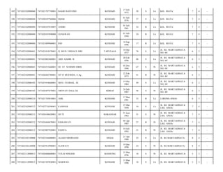 189

7471022102080040

7471021707750001

BAGIO SANTOSO

KENDARI

17 Juli
1975

38

S

Lk

KEL. MATA/

7

4

-

190

7471022102080040

7471020107760006

IMAM

KENDARI

01 Juli
1976

37

S

Lk

KEL. MATA/

7

4

-

191

7471022102080040

7471020107810007

ANDRI

KENDARI

01 Juli
1981

32

B

Lk

KEL. MATA/

7

4

-

192

7471022102080040

7471020107890008

GUNAWAN

KENDARI

01 Juli
1989

24

B

Lk

KEL. MATA/

7

4

-

193

7471022102080040

7471021009960001

RIO

KENDARI

10 Sep
1996

17

B

Lk

KEL. MATA/

7

4

-

194

7471022102080041

7471021010370001

H. MUH. FIRDAUS SIRI

TAPULAGA

10 Okt
1937

76

S

Lk

JL. RE. MARTADINATA
NO. 69/

6

3

-

195

7471022102080041

7471022002460001

ABD. KADIR. B

KENDARI

20 Feb
1946

68

S

Lk

JL. RE. MARTADINATA
NO. 69/

6

3

-

196

7471022102080041

7471024212460001

HJ. ST. NURMIN IDRIS

KENDARI

02 Des
1946

67

S

Pr

JL. RE. MARTADINATA
NO. 69/

6

3

-

197

7471022102080041

7471026202780001

SITTI MUFRIDA, S.Ag

KENDARI

22 Feb
1973

41

B

Pr

JL. RE. MARTADINATA
NO. 69/

6

3

-

198

7471022102080103

7471021910640001

MUH. FUDHAIL, SE

KENDARI

19 Okt
1964

49

S

Lk

JL. RE. MARTADINATA
NO. 69/

6

3

-

199

7471022102080103

7471026407670001

NIRWATI DALI, SE

SIDRAP

24 Juli
1967

46

S

Pr

JL. RE. MARTADINATA
NO. 69/

6

3

-

200

7471022102080210

7471021703810001

ADIL

KENDARI

17 Mar
1981

33

B

Lk

LORONG ANOA/

6

3

-

201

7471022102080212

7471022710590001

KAMHAR

KENDARI

27 Okt
1959

54

S

Lk

JL. RE. MARTADINATA
LRG. ANOA/

7

4

-

202

7471022102080212

7471026106620001

SITTI

MAKASSAR

21 Juni
1962

51

S

Pr

JL. RE. MARTADINATA
LRG. ANOA/

7

4

-

203

7471022102080212

7471024404870001

RISKAWATI

KENDARI

04 Apr
1987

27

B

Pr

JL. RE. MARTADINATA
LRG. ANOA/

7

4

-

204

7471022102080212

7471025007920001

REDITA

KENDARI

10 Juli
1992

21

B

Pr

JL. RE. MARTADINATA
LRG. ANOA/

7

4

-

205

7471022102120008

7471022104880001

ALAM FERDINAND

SINJAI

21 Apr
1988

25

S

Lk

JL. RE MARTADINATA/

8

4

-

206

7471022102120008

7471025912900001

ELAWATI

KENDARI

19 Des
1990

23

S

Pr

JL. RE MARTADINATA/

8

4

-

207

7471022112090013

7471026406800001

YULIA NINGSIH

BANDUNG

15 Mar
1996

18

S

Pr

JL. RE. MARTADINATA/

5

3

-

208

7471022112090013

7471021507820001

MARWAN

KENDARI

15 Mar
1996

18

S

Lk

JL. RE. MARTADINATA/

5

3

-

 