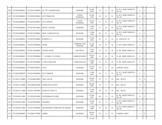 209

7471022202080012

7471024310390001

HJ. SITTI MAEMUNAH

KENDARI

03 Okt
1939

74

P

Pr

JL. R.E. MARTADINATA
NO. 67/

6

3

-

210

7471022202080012

7471024505590001

SITTI MARYAM

UJUNG
PANDANG

05 Mei
1959

54

B

Pr

JL. R.E. MARTADINATA
NO. 67/

6

3

-

211

7471022202080012

7471024107620013

SITTI MURNI

UJUNG
PANDANG

26 Juni
1962

51

B

Pr

JL. R.E. MARTADINATA
NO. 67/

6

3

-

212

7471022202080012

7471027105720001

BESSE FAUSIAH

KENDARI

31 Mei
1972

41

B

Pr

JL. R.E. MARTADINATA
NO. 67/

6

3

-

213

7471022202080012

7471021103940001

MUH. FADRIANSYAH

KENDARI

11 Mar
1994

20

B

Lk

JL. R.E. MARTADINATA
NO. 67/

6

3

-

214

7471022202080013

7471022105700001

RAHMAN. A

KENDARI

21 Mei
1970

43

P

Lk

JL. ANOA NO. 10/

6

3

-

215

7471022202080013

7471021503960001

HIFJIR

LHOKSIALANG
RAYEUK

01 Jan
1988

26

B

Lk

JL. RE. MARTADINATA/

6

3

-

216

7471022202080013

7471021503960001

NOVINA RIANI

POLEWALI

13 Nov
1988

25

B

Pr

JL. RE. MARTADINATA/

6

3

-

217

7471022202080013

7471021503960001

T. SYAMSUL FATHANI

LHOKSEUMAWE

30 Nov
1988

25

B

Lk

JL. RE. MARTADINATA/

6

3

-

218

7471022202080013

7471021503960001

CAHYA HERYADI

TASIK MALAYA

23 Mei
1989

24

B

Lk

JL. RE. MARTADINATA/

6

3

-

219

7471022202080033

7471020107850015

IVAN

KENDARI

01 Juli
1985

28

S

Lk

LORONG ANOA/

6

3

-

220

7471022202080287

7471025105690001

SITTI HIMANI

KENDARI

11 Mei
1969

44

S

Pr

JL. R.E. MARTADINATA
NO. 67/

6

3

-

221

7471022211100003

7471022606740001

ABD. GAFUR

KENDARI

26 Juni
1974

39

S

Lk

KEL. MATA/

8

4

-

222

7471022211100003

7471024607830002

MARWAN SUSANTI

KENDARI

06 Juli
1983

30

S

Pr

KEL. MATA/

8

4

-

223

7471022212110004

7471025110870001

RAMLIATI MUSTA

KENDARI

11 Okt
1987

26

B

Pr

KEL. MATA/

6

3

-

224

7471022405110001

7471022505670002

MUHAMMAD FUADIL

KENDARI

25 Mei
1967

46

S

Lk

JL. RE. MARTADINATA
NO. 69/

6

3

-

225

7471022405110001

7471025909700001

MASRINA

KENDARI

19 Sep
1970

43

S

Pr

JL. RE. MARTADINATA
NO. 69/

6

3

-

226

7471022405110001

7471021103940001

MUHAMMAD FADRIANSYAH AKBAR

KENDARI

11 Mar
1994

20

B

Lk

JL. RE. MARTADINATA
NO. 69/

6

3

-

227

7471022502080055

7471026011570001

AMIRA

KENDARI

20 Nov
1957

56

S

Pr

LORONG ANOA/

3

6

-

01 Juli

 