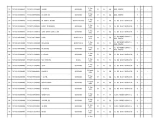 52

7471021303080013

7471023112910002

ANDRI

KENDARI

31 Des
1991

22

B

Lk

KEL. MATA/

7

4

-

53

7471021303080013

7471021009960002

GUNAWAN

KENDARI

10 Sep
1996

17

B

Lk

KEL. MATA/

7

4

-

54

7471021303080014

7471022104820002

M. SAIFUL BAHRI

BANYUWANGI

21 Apr
1982

31

S

Lk

JL. RE. MARTADINATA/

7

4

-

55

7471021303080014

7471027112820001

LELLY JUMIARNI

KENDARI

31 Des
1982

31

S

Pr

JL. RE. MARTADINATA/

7

4

-

56

7471021303080015

7471023112560012

ABD. MUIS ABDULLAH

KENDARI

31 Des
1956

57

S

Lk

JL. RE. MARTADINATA/

7

4

-

57

7471021409100003

7471021807790005

UDIN

BONTUSUA

18 Juli
1979

34

S

Lk

JL. RE MARTADINATA
KEL. MATA/

7

4

-

58

7471021409100003

7471023112830002

SUKAENA

BONTUSUA

31 Des
1983

30

S

Pr

JL. RE MARTADINATA
KEL. MATA/

7

4

-

59

7471021409100003

7471025510910002

NURSENA

KENDARI

15 Okt
1991

22

B

Pr

JL. RE MARTADINATA
KEL. MATA/

7

4

-

60

7471021502080005

7471023112600001

LA HAMI

KENDARI

31 Des
1960

53

S

Lk

JL. RE. MARTADINATA/

8

4

-

61

7471021502080005

7471027112630001

WA ODE IDA

RAHA

31 Des
1963

50

S

Pr

JL. RE. MARTADINATA/

8

4

-

62

7471021502080005

7471023112820001

AJAS

KENDARI

31 Des
1982

31

B

Lk

JL. RE. MARTADINATA/

8

4

-

63

7471021502080005

7471022008840001

HASRUL

KENDARI

20 Agust
1984

29

B

Lk

JL. RE. MARTADINATA/

8

4

-

64

7471021502080005

7471022709860003

TAUFIK

KENDARI

27 Sep
1986

27

B

Lk

JL. RE. MARTADINATA/

8

4

-

65

7471021502080005

7471023112870002

MAHYUDDIN

KENDARI

15 Agust
1989

24

B

Lk

JL. RE. MARTADINATA/

8

4

-

66

7471021502080005

7471023112930002

TATATUL

KENDARI

31 Des
1993

20

B

Lk

JL. RE. MARTADINATA/

8

4

-

67

7471021502080006

7471025209600001

MARWIAH

KENDARI

12 Sep
1960

53

P

Pr

JL RE. MARTADINATA/

8

4

-

68

7471021502080006

7471022809880001

AHYAR, SE

KENDARI

28 Sep
1988

25

B

Lk

JL RE. MARTADINATA/

8

4

-

69

7471021502080006

7471024105910001

ALWIA

KENDARI

01 Mei
1991

22

B

Pr

JL RE. MARTADINATA/

8

4

-

70

7471021502080007

7471023112610017

MUSA

KENDARI

31 Des
1961

52

S

Lk

JL. RE. MARTADINATA/

8

4

-

11 Nov

 