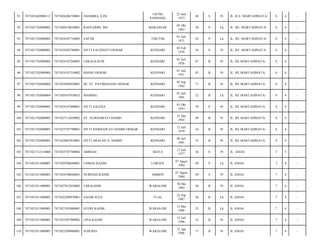 91

7471021602080112

7471026206730001

HASMIRA, S.Pd

UJUNG
PANDANG

22 Juni
1973

40

S

Pr

JL. R.E. MARTADINATA/

8

4

-

92

7471021702080002

7471020510630001

RAFIUDDIN. RH

MAKASSAR

05 Okt
1963

50

S

Lk

JL. RE. MARTADINATA/

8

4

-

93

7471021702080002

7471024107710005

SAFAR

TIM-TIM

01 Juli
1971

42

P

Lk

JL. RE. MARTADINATA/

8

4

-

94

7471021702080002

7471024202780001

SITTI FAUZIANTI OEMAR

KENDARI

02 Feb
1978

36

S

Pr

JL. RE. MARTADINATA/

8

4

-

95

7471021702080004

7471024107260003

UMI KALSUM

KENDARI

01 Juli
1926

87

B

Pr

JL. RE MARTADINATA/

8

4

-

96

7471021702080004

7471024107310002

BASSE OEMAR

KENDARI

01 Juli
1931

82

B

Pr

JL. RE MARTADINATA/

8

4

-

97

7471021702080004

7471024509420001

HJ. ST. PATIMASANG OEMAR

KENDARI

05 Sep
1942

71

B

Pr

JL. RE MARTADINATA/

8

4

-

98

7471021702080004

7471020107910023

MAMING

KENDARI

01 Juli
1991

22

B

Lk

JL. RE MARTADINATA/

8

4

-

99

7471021702080005

7471024107400001

SITTI SALEHA

KENDARI

01 Okt
1943

70

P

Pr

JL. RE MARTADINATA/

8

4

-

100

7471021702080005

7471027112650002

ST. NURHAIRATI HAMID

KENDARI

31 Des
1965

48

B

Pr

JL. RE MARTADINATA/

8

4

-

101

7471021702080005

7471025707790001

SITTI DARMAWATI HAMID OEMAR

KENDARI

12 Juli
1979

34

B

Pr

JL. RE MARTADINATA/

8

4

-

102

7471021702080005

7471024807810001

SITTI ARAFAH A. HAMID

KENDARI

08 Juli
1981

32

B

Pr

JL. RE MARTADINATA/

8

4

-

103

7471021712110008

7471025707700002

AMINAH

MATA

17 Juli
1977

36

S

Pr

JL. ANOA/

3

5

-

104

7471021811080005

7471020708640001

USMAN KASIM

LAROUE

07 Agust
1964

49

S

Lk

JL ANOA/

7

4

-

105

7471021811080005

7471024708640001

NURSIAH KASIM

AMBON

07 Agust
1964

49

S

Pr

JL ANOA/

7

4

-

106

7471021811080005

7471027012830002

UMI KASIM

WARALOHI

30 Des
1983

30

B

Pr

JL ANOA/

7

4

-

107

7471021811080005

7471022209870001

SALIM SULE

TUAL

22 Sep
1987

26

B

Lk

JL ANOA/

7

4

-

108

7471021811080005

7471021505880001

SUDIN KASIM

WARALOHI

15 Mei
1988

25

B

Lk

JL ANOA/

7

4

-

109

7471021811080005

7471025507900002

LINA KASIM

WARALOHI

15 Juli
1990

23

B

Pr

JL ANOA/

7

4

-

110

7471021811080005

7471025204960001

JUHURIA

WARALOHI

12 Apr
1996

17

B

Pr

JL ANOA/

7

4

-

 