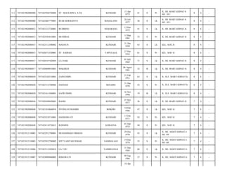 KENDARI

15 Apr
1972

41

S

Pr

JL. RE MARTADINATA
NO. 101/

8

4

-

BUDI HERMANTO

MAGELANG

26 Juli
1977

36

S

Lk

JL. RE MARTADINATA
NO. 101/

8

4

-

7471021212720001

BUDIONO

SEMARANG

12 Des
1972

41

S

Lk

JL. RE MARTADINATA/

8

4

-

7471021902080012

7471025503810001

MUHERIA

KENDARI

15 Mar
1981

33

S

Pr

JL. RE MARTADINATA/

8

4

-

115

7471021902080015

7471023112500002

MASNUN

KENDARI

31 Des
1950

63

S

Lk

KEL. MATA/

8

4

-

116

7471021902080015

7471026712520001

ST. SADIAH

TAPULAGA

27 Des
1952

61

S

Pr

KEL. MATA/

8

4

-

117

7471021902080017

7471020107420004

LA HAKI

KENDARI

01 Juli
1942

71

S

Lk

JL. RE MARTADINATA/

8

4

-

118

7471021902080017

7471020608810001

MAKMUR

KENDARI

06 Agust
1981

32

B

Lk

JL. RE MARTADINATA/

8

4

-

119

7471021902080020

7471022102510001

ZAINUDDIN

KENDARI

21 Feb
1951

63

S

Lk

JL. R.E. MARTADINATA/

8

4

-

120

7471021902080020

7471027112700002

HASNAH

MOLORE

31 Des
1970

43

S

Pr

JL. R.E. MARTADINATA/

8

4

-

121

7471021902080020

7471021611940001

SAFRUDDIN

KENDARI

16 Nov
1994

19

B

Lk

JL. R.E. MARTADINATA/

8

4

-

122

7471021902080036

7471020308820001

BASRI

KENDARI

25 Nov
1977

36

S

Lk

JL. RE MARTADINATA/

7

4

-

123

7471021902080048

7471021810660010

NYONG RUMAMBI

BOKORI

18 Okt
1966

47

S

Lk

KEL. MATA/

7

4

-

124

7471021902080048

7471025210710001

HASMAWATI

KENDARI

13 Okt
1971

42

S

Pr

KEL. MATA/

7

4

-

125

7471021902080048

7471024110730015

ROSMINI

KOBAENA

01 Okt
1973

40

S

Pr

KEL. MATA/

7

4

-

126

7471021912110003

7471022912700001

MUHAMMAD FIRMAN

KENDARI

29 Des
1970

43

S

Lk

JL. RE. MARTADINATA
NO. 69/

7

4

-

127

7471021912110003

7471025912780002

SITTI AISYAH ISMAIL

SAMBALAGI

19 Des
1978

35

S

Pr

JL. RE. MARTADINATA
NO. 69/

7

4

-

128

7471021912110006

7471023112450014

LA TOU

TAMBEANGA

31 Des
1945

68

S

Lk

JL. RE. MARTADINATA/

7

4

-

129

7471021912110007

7471024909860002

RIMAWATI

KENDARI

09 Sep
1986

27

S

Pr

JL. RE. MARTADINATA/

7

4

-

111

7471021902080008

7471025504720002

ST. MAULIDIYA, S.Pd

112

7471021902080008

7471022607770001

113

7471021902080012

114

10 Apr

 