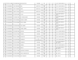 130

7471021912110008

7471025004810001

RINI WIJAYANTI

KENDARI

1981

32

S

Pr

JL. RE. MARTADINATA/

4

7

-

131

7471022002080015

7310017206850005

MAIL

BONTUSUA

12 Juni
1985

28

B

Lk

JL. RE. MARTADINATA/

7

4

-

132

7471022002080015

7310017105880001

SAPRI

BONTUSUA

11 Mei
1988

25

S

Lk

JL. RE. MARTADINATA/

7

4

-

133

7471022002080015

7310037112910012

DANIATI

BONTUSUA

31 Des
1991

22

S

Pr

JL. RE. MARTADINATA/

7

4

-

134

7471022002080029

7471020701670001

H. RALI

KENDARI

07 Jan
1967

47

S

Lk

JL RE MARTADINATA
NO 81/

7

4

-

135

7471022002080029

7471026404710001

HJ. NURMAYASARI

KENDARI

24 Apr
1971

42

S

Pr

JL RE MARTADINATA
NO 81/

7

4

-

136

7471022002080029

7471021303890001

CHAERUL ABIDIN

KENDARI

13 Mar
1989

25

B

Lk

JL RE MARTADINATA
NO 81/

7

4

-

137

7471022002080029

7471025307890002

ERFINA ABIDIN

KENDARI

13 Juli
1989

24

B

Pr

JL RE MARTADINATA
NO 81/

7

4

-

138

7471022002080029

7471024907920002

FERA ABIDIN

KENDARI

09 Juli
1992

21

B

Pr

JL RE MARTADINATA
NO 81/

7

4

-

139

7471022002080029

7471022410930001

CHAIRIL ABIDIN

KENDARI

24 Okt
1993

20

B

Lk

JL RE MARTADINATA
NO 81/

7

4

-

140

7471022002080031

7471025009770001

NURAENI

KENDARI

17 Sep
1976

37

S

Pr

JL. R.E. MARTADINATA/

7

4

-

141

7471022002080031

7471021012770001

YUSMAN

KENDARI

10 Des
1977

36

S

Lk

JL. RE. MARTADINATA/

8

4

-

142

7471022002080031

7471023112780005

SUNGGUAN

P. BONTUSUA

31 Des
1978

35

S

Pr

JL. RE. MARTADINATA/

8

4

-

143

7471022002080031

7471024709790002

SANDREGO

P.
PAJENNEKANG

07 Sep
1979

34

S

Lk

JL. RE. MARTADINATA/

8

4

-

144

7471022002080031

7471021010790002

SUDIRMAN

KENDARI

10 Okt
1979

34

S

Lk

JL. RE MARTADINATA
KEL. MATA/

7

4

-

145

7471022002080031

7471022412800010

SARMILA

KENDARI

24 Des
1980

33

S

Pr

JL. RE. MARTADINATA/

8

4

-

146

7471022002080031

7471024312860003

ISMAYA

KENDARI

03 Des
1987

26

S

Pr

JL. RE MARTADINATA
KEL. MATA/

7

4

-

147

7471022002080032

7471022711710001

SURADI DG. MANRAPI

KENDARI

27 Nov
1971

42

S

Lk

KEL. MATA/

7

4

-

148

7471022002080032

7471020701860001

NURFATADRIANSYAH

KENDARI

07 Jan
1986

28

B

Lk

KEL. MATA/

7

4

-

149

7471022002080032

7471024102970001

NUR FAJRIANTI

KENDARI

01 Feb
1997

17

B

Pr

KEL. MATA/

7

4

-

 