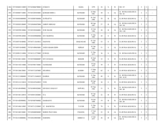 188

7471050403110009

7471054806790003

JUMIATI

RAHA

1979

34

S

Pr

NO. 47/

5

2

-

189

7471050407110003

7471052205830001

KOMARUDDIN L

KENDARI

22 Mei
1983

30

S

Lk

JL. BUNGA KOLOSUA
NO. 45/

5

2

-

190

7471050503080008

7471050907840004

SUPRAPTO

KENDARI

01 Juli
1984

29

B

Lk

JL.BUNGA KOLOSUA/

5

2

-

191

7471050505100009

7471050404870006

AMRIN MIRSAD

KENDARI

04 Apr
1987

27

B

Lk

JL. BUNGA KOLOSUA
NO. 4X/

5

2

-

192

7471050709120004

7471052502840001

NUR HALIM

KENDARI

25 Feb
1984

30

B

Lk

JL. BUNGA KOLOSUA
NO. 4 B/

5

2

-

193

7471050709120004

7471054509880004

SITI MARWIA

KENDARI

31 Des
1989

24

S

Pr

JL.BUNGA KOLOSUA/

5

2

-

194

7471050710100002

7471057112610012

HASNANI

MAKASSAR

01 Juli
1960

53

S

Pr

JL.BUNGA KOLOSUA/

5

2

-

195

7471050710100002

7471051909630001

ANDI SABARUDDIN

SIDRAP

01 Jan
1963

51

S

Lk

JL.BUNGA KOLOSUA/

5

2

-

196

7471050912110004

7471012112770002

ICHSAN

KENDARI

21 Des
1977

36

S

Lk

JL. BUNGA KOLOSUA/

5

2

-

197

7471051001120001

7471055506800007

SITI SUHANA

BOGOR

16 Juni
1980

33

S

Pr

JL.BUNGA KOLOSUA/

5

2

-

198

7471051105110006

7471055901750001

NANINGSIH

KENDARI

19 Jan
1975

39

S

Pr

JL.BUNGA KOLOSUA/

5

2

-

199

7471051206120001

7471055712870003

HELMINA

KAMBU

17 Mar
1952

62

S

Pr

JL.BUNGA KOLOSUA/

5

2

-

200

7471051212080009

7471057112640022

BAHRIA

KENDARI

31 Des
1964

49

S

Pr

JL. BUNGA KOLOSUA
NO. 16 D/

5

2

-

201

7471051212110018

7471054107620023

YENI

KENDARI

04 Apr
1976

38

S

Pr

JL.BUNGA KOLOSUA/

5

2

-

202

7471051401090002

7471054905820002

DJUNIATI DJAUS P

SOPURA

05 Sep
1982

31

S

Pr

JL. BUNGA KOLOSUA
NO. 20/

5

2

-

203

7471051401120010

7471056912820001

ITA

KENDARI

01 Jan
1992

22

B

Pr

JL.BUNGA KOLOSUA/

5

2

-

204

7471051402090002

7471055807940002

HASRIANTI

KENDARI

18 Juli
1994

19

B

Pr

JL. BUNGA KOLOSUA
NO. 20/

5

2

-

205

7471051404110003

7471057112320003

ST. MAEMUNA

TATOR

31 Des
1943

70

S

Pr

JL.BUNGA KOLOSUA/

5

2

-

206

7471051405120001

7471050408940003

MORIS PRATAMA

PADANG

17 Feb
1991

23

B

Lk

JL.BUNGA KOLOSUA/

5

2

-

207

7471051410080002

7471056109850001

HARMINI

AMBEUA

13 Juli
1977

36

B

Lk

JL. BUNGA KOLOSUA
NO. 8/

5

2

-

 