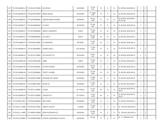 247

7471051602080114

7471054101550001

SALWIAH

KENDARI

12 Okt
1975

38

S

Pr

JL.BUNGA KOLOSUA/

5

2

-

248

7471051602080120

7471052708740001

ISRIM ADAM

KENDARI

27 Agust
1974

39

S

Lk

JL.BUNGA KOLOSUA/

5

2

-

249

7471051602080123

7471053004940001

ABDURAHMAN KAMIL

KENDARI

30 Apr
1994

19

B

Lk

JL.BUNGA KOLOSUA
NO.16 M/

5

2

-

250

7471051602080127

7471055406660001

STARNI

KENDARI

14 Juni
1966

47

P

Pr

JL.BUNGA KOLOSUA/

5

2

-

251

7471051602080127

7471052509880001

ABDUL RAKHMAT

RAHA

25 Sep
1988

25

B

Lk

JL.BUNGA KOLOSUA/

5

2

-

252

7471051602080127

7471050408900005

ZULKIFLY

RAHA

08 Apr
1990

24

B

Lk

JL.BUNGA KOLOSUA/

5

2

-

253

7471051602080139

7471054505550002

ST.ROSDIAH

BUNGKU

31 Des
1955

58

S

Pr

JL.BUNGA KOLOSUA/

5

2

-

254

7471051602080147

7471051806500001

HAMKA BALU

PALARAHI

31 Des
1958

55

S

Lk

JL.BUNGA KOLOSUA/

5

2

-

255

7471051602080147

7471051811920001

JUS PRASETYA

KENDARI

18 Nov
1992

21

B

Lk

JL.BUNGA KOLOSUA/

5

2

-

256

7471051602080149

7471052509610001

AMIR

NOKO

25 Sep
1961

52

S

Lk

JL.BUNGA KOLOSUA/

5

2

-

257

7471051602080149

7471054104630001

SUNIAH HAMID

KENDARI

04 Jan
1963

51

S

Pr

JL.BUNGA KOLOSUA/

5

2

-

258

7471051602080149

7471052202900001

YOPPY SANDRI

KENDARI

22 Feb
1990

24

B

Lk

JL.BUNGA KOLOSUA/

5

2

-

259

7471051602080179

7471050307780002

MUHDAR MT.INDJIL

KENDARI

07 Mar
1978

36

S

Lk

JL.BUNGA KOLOSUA/

5

2

-

260

7471051602080181

7471052806720001

MAGFUR

KENDARI

31 Des
1972

41

S

Lk

JL.BUNGA KOLOSUA/

5

2

-

261

7471051602080192

7471052111650001

ALMIN

M.TONGA

21 Nov
1965

48

B

Lk

JL.BUNGA KOLOSUA
NO.4/

5

2

-

262

7471051602080192

7471054110700001

ASMAWATI

M.TONGA

10 Jan
1970

44

S

Pr

JL.BUNGA KOLOSUA
NO.4/

5

2

-

263

7471051606110015

7471050410660002

MUSLIMIN

KENDARI

12 Okt
1978

35

S

Lk

JL.BUNGA KOLOSUA/

5

2

-

264

7471051611110002

7471091403770001

ABDUL MANAF

CIAMIS

14 Mar
1977

37

S

Lk

JL. BUNGA KOLOSUA/

5

2

-

265

7471051611110002

7471096505790002

DEWI KURNIAWATI

KENDARI

25 Mei
1979

34

S

Pr

JL. BUNGA KOLOSUA/

5

2

-

266

7471051612100001

7471054909760002

ANNUR RAMADHANI ASANA

KENDARI

37

S

Pr

5

2

-

09 Sep

JL. S. PARMAN NO.

 