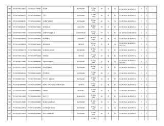 306

7471051801120013

7471051411740001

OLOP

KENDARI

31 Des
1974

39

S

Lk

JL.BUNGA KOLOSUA/

5

2

-

307

7471051802080242

7471055505900001

TITI

KENDARI

31 Des
1983

30

B

Pr

JL.BUNGA KOLOSUA/

5

2

-

308

7471051802080281

7471050101690001

ASRIP MBOY

KENDARI

01 Jan
1969

45

S

Lk

JL.BUNGA KOLOSUA/

5

2

-

309

7471051802080281

7471054202750001

HONERIA

KOLONO

02 Feb
1975

39

S

Pr

JL.BUNGA KOLOSUA/

5

2

-

310

7471051802110007

7471055210740002

ADRIANI SIOLA

RANTEPAO

10 Des
1974

39

S

Pr

JL. BUNGA KOLOSUA/

5

2

-

311

7471051805100024

7471051105850001

HENDRA

POHARA

06 Nov
1985

28

B

Lk

JL.BUNGA KOLOSUA/

5

2

-

312

7471051901090024

7471052604780001

RASMAN

MENUI

26 Apr
1978

35

B

Lk

JL.BUNGA KOLOSUA
NO.13A/

5

3

-

313

7471051902080170

7471055806810002

NURHASANAH

KENDARI

01 Juli
1986

27

S

Pr

JL.BUNGA KOLOSUA/

5

2

-

314

7471051904110016

7471054709920004

NINING

MENUI

17 Juni
1990

23

B

Pr

JL.BUNGA KOLOSUA/

5

2

-

315

7471051907120003

7471052609900003

ERDIANSYAH

KENDARI

26 Sep
1990

23

B

Lk

JL.BUNGA KOLOSUA
NO.16S/

5

2

-

316

7471051911110019

7471054410820003

NINA JARIS

KENDARI

04 Okt
1983

30

B

Pr

JL.BUNGA KOLOSUA/

5

2

-

317

7471052002080248

7471050901940003

SYUKUR

KENDARI

31 Des
1985

28

S

Lk

JL.BUNGA KOLOSUA/

5

2

-

318

7471052002120011

7471055702810001

FITRIA ABBAS

KENDARI

17 Feb
1980

34

B

Pr

JL.BUNGA KOLOSUA/

5

2

-

319

7471052010080006

7471055412920001

DEWI NATALIA INDRASARI

LAONTI

14 Des
1992

21

B

Pr

JL.BUNGA KOLUSUA/

5

2

-

320

7471052103110010

7471050610900002

UMAR

BUNGKU

13 Mei
1989

24

B

Lk

JL.BUNGA KOLOSUA/

5

2

-

321

7471052106110009

7471056405630001

HAYATI

KABAENA

24 Mei
1963

50

S

Pr

JL.BUNGA KOLOSUA/

5

2

-

322

7471052202120009

7471050502800002

ROMI GAMRAN

KENDARI

01 Juli
1983

30

S

Lk

JL.BUNGA KOLOSUA/

5

2

-

323

7471052202120010

7471051210520001

GAMRAN NIASI

KENDARI

31 Des
1952

61

S

Lk

JL.BUNGA KOLOSUA/

5

2

-

324

7471052202120010

7471056201820001

VIVI GAMRAN

KENDARI

12 Des
1975

38

B

Pr

JL.BUNGA KOLOSUA/

5

2

-

11 Okt

 