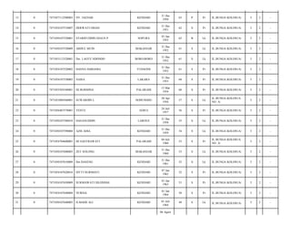 13

0

7471057112500003

NY. JAENAB

KENDARI

31 Des
1950

63

P

Pr

JL.BUNGA KOLOSUA/

5

2

-

14

0

7471054107510007

HERWATI OHASI

KENDARI

31 Des
1951

62

S

Pr

JL.BUNGA KOLOSUA/

5

2

-

15

0

7471050107520001

SYARIFUDDIN DJAUS.P

SOPURA

01 Jan
1952

62

B

Lk

JL.BUNGA KOLOSUA/

5

2

-

16

0

7471050107520009

ABDUL MUIN

MAKASSAR

31 Des
1952

61

S

Lk

JL.BUNGA KOLOSUA/

5

2

-

17

0

7471053112520001

Drs. LAOTE NDONDO

BORO-BORO

31 Des
1952

61

S

Lk

JL.BUNGA KOLOSUA/

5

2

-

18

0

7471054107520002

HASNA DARIAMA

TUDAONE

31 Des
1952

61

S

Pr

JL.BUNGA KOLOSUA/

5

2

-

19

0

7471054107530005

NAISA

LAKARA

31 Des
1953

60

S

Pr

JL.BUNGA KOLOSUA/

5

2

-

20

0

7471055503540001

HJ.ROSMINA

PALARAHI

15 Mar
1954

60

S

Pr

JL.BUNGA KOLOSUA/

5

2

-

21

0

7471053004560001

SUWARDIN L

NOHUNOHU

30 Apr
1956

57

S

Lk

JL BUNGA KOLOSUA
NO. A/

5

2

-

22

0

7471056407570001

YENTE

SERUI

24 Juli
1957

56

S

Pr

JL.BUNGA KOLOSUA/

5

2

-

23

0

7471050107580010

HASANUDDIN

LAROUE

31 Des
1958

55

S

Lk

JL.BUNGA KOLOSUA/

5

2

-

24

0

7471050107590004

AZIS AHIA

KENDARI

31 Des
1959

54

S

Lk

JL.BUNGA KOLOSUA/

5

2

-

25

0

7471054704600001

HJ SASTRAWATI

PALARAHI

04 Juli
1960

53

S

Pr

JL BUNGA KOLOSUA
NO. A/

5

2

-

26

0

7471050107600003

ZET SOLONG

MAKASSAR

31 Des
1960

53

S

Lk

JL.BUNGA KOLOSUA/

5

2

-

27

0

7471050107610009

Drs.HASENG

KENDARI

31 Des
1961

52

S

Lk

JL.BUNGA KOLOSUA/

5

2

-

28

0

7471054107620016

SITTI NURMIATI

KENDARI

07 Jan
1962

52

S

Pr

JL.BUNGA KOLOSUA/

5

2

-

29

0

7471054107630009

SUKMAWATI SILONDAE

KENDARI

01 Jan
1963

51

S

Pr

JL.BUNGA KOLOSUA/

5

2

-

30

0

7471054107640004

NURSIA

KENDARI

01 Jan
1964

50

S

Pr

JL.BUNGA KOLOSUA/

5

2

-

31

0

7471050107640003

H.MADE ALI

KENDARI

01 Juli
1964

49

S

Lk

JL.BUNGA KOLOSUA/

5

2

-

06 Agust

 