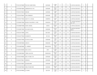 71

0

7471052105760003

INAYAH FAHRUNNISA

KENDARI

21 Mei
1976

37

S

Pr

JL.BUNGA KOLOSUA/

5

2

-

72

0

7471053007760001

ARDIANSYAH, S.Pd

KENDARI

30 Juli
1976

37

S

Lk

JL.BUNGA KOLOSUA/

5

2

-

73

0

7471054107760016

MISDAR

KENDARI

31 Des
1976

37

S

Pr

JL.BUNGA KOLOSUA/

5

2

-

74

0

7471054107760018

DESI ANDRIANI

KENDARI

31 Des
1976

37

S

Pr

JL.BUNGA KOLOSUA/

5

2

-

75

0

7471054107770025

HASTUTI, A.M.Keb

ANDOWIA

01 Jan
1977

37

S

Pr

JL.BUNGA KOLOSUA/

5

2

-

76

0

7471054603770002

IRAWATI RACHMAT, S.SOS

PARANNA

03 Juni
1977

36

S

Pr

JL. BUNGA KOLOSUA
NO. 16 P/

5

2

-

77

0

7471050608770004

NURUL ISMAIL

MENUI

08 Juni
1977

36

S

Lk

JL.BUNGA KOLOSUA/

5

2

-

78

0

7471054905770001

SULFIAH SUANG

KENDARI

05 Sep
1977

36

S

Pr

JL.BUNGA KOLOSUA
NO.16/

5

2

-

79

0

7471055101770003

YANTI

BAU-BAU

01 Okt
1977

36

B

Pr

JL.BUNGA KOLOSUA/

5

2

-

80

0

7471054107770034

SUDIARTIN

BUTAR

10 Nov
1977

36

S

Pr

JL.BUNGA KOLOSUA/

5

2

-

81

0

7471050107770026

SULWAN LAIDA

KENDARI

31 Des
1977

36

S

Lk

JL.BUNGA KOLOSUA/

5

2

-

82

0

7471052004780002

ASWATI

MORAMO

20 Apr
1978

35

S

Pr

JL.BUNGA KOLOSUA/

5

2

-

83

0

7471053004780002

H. ANDRHY

MAKASSAR

30 Apr
1978

35

S

Lk

JL. BUNGA KOLOSUA/

5

2

-

84

0

7471050107820003

MUH. EDY.D

DETE

01 Mei
1978

35

B

Lk

JL.BUNGA KOLOSUA/

5

2

-

85

0

7471052006780002

UMMU KALSUM

ENRERANG

20 Juni
1978

35

S

Pr

JL.BUNGA KOLOSUA/

5

2

-

86

0

7471050310780003

MUH. SYARIF. HN

KENDARI

03 Okt
1978

35

S

Lk

JL.BUNGA KOLOSUA/

5

2

-

87

0

7471050107780011

HERMAN

KENDARI

11 Okt
1978

35

S

Lk

JL.BUNGA KOLOSUA/

5

2

-

88

0

7471050107780021

KAHARUDDIN

KENDARI

31 Des
1978

35

S

Lk

JL.BUNGA KOLOSUA/

5

2

-

89

0

7471052802790001

ERIK SYARIFUDIN

KENDARI

28 Feb
1979

35

B

Lk

JL.BUNGA KOLOSUA/

5

2

-

90

0

7471052104790001

LA SONO

KLATEN

21 Apr
1979

34

S

Lk

JL.BUNGA KOLOSUA/

5

2

-

 