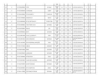 1990
BUNGKU

20 Feb
1990

24

B

Pr

JL.BUNGA KOLOSUA/

5

2

-

TOMIA

18 Apr
1990

23

B

Pr

JL.BUNGA KOLOSUA/

5

2

-

LAMPEAPI

04 Mei
1990

23

B

Pr

JL.BUNGA KOLOSUA/

5

2

-

MENUI

13 Mei
1990

23

B

Pr

JL.BUNGA KOLOSUA/

5

2

-

WAWOTOBI

16 Juni
1990

23

B

Pr

JL.BUNGA KOLOSUA/

5

2

-

KENDARI

18 Juni
1990

23

S

Lk

JL.BUNGA KOLOSUA/

5

2

-

EPE

18 Juli
1990

23

B

Lk

JL.BUNGA KOLOSUA/

5

2

-

KENDARI

29 Sep
1990

23

B

Pr

JL.BUNGA KOLOSUA/

5

2

-

PURE

16 Agust
1991

22

B

Pr

JL.BUNGA KOLOSUA/

5

2

-

KENDARI

25 Agust
1991

22

B

Lk

JL BUNGA KOLOSUA
NO. A/

5

2

-

PURE

04 Nov
1991

22

B

Lk

JL.BUNGA KOLOSUA/

5

2

-

AMRAN

KENDARI

31 Des
1991

22

B

Lk

JL.BUNGA KOLOSUA/

5

2

-

7471050401920004

RIRIN

KENDARI

01 Apr
1992

22

B

Pr

JL.BUNGA KOLOSUA/

5

2

-

0

7471050402900003

LAODE IKAR

KENDARI

02 Apr
1992

22

B

Lk

JL.BUNGA KOLOSUA/

5

2

-

164

0

7471051704900004

WAODE IMAS

RAHA

17 Apr
1992

21

B

Pr

JL.BUNGA KOLOSUA/

5

2

-

165

0

7471051804920001

FAJARUDIN HASYIM.B

KENDARI

18 Apr
1992

21

B

Lk

JL.BUNGA KOLOSUA/

5

2

-

166

0

7471050107920001

DANDI PURNAMA

KENDARI

31 Des
1992

21

B

Lk

JL.BUNGA KOLOSUA/

5

2

-

167

0

7471056104930001

SITTI RAKHYANA

RAHA

21 Apr
1993

20

B

Pr

JL.BUNGA KOLOSUA/

5

2

-

168

0

7471050511930002

TRI SADRIN SULHIJAR

KENDARI

11 Mei
1993

20

B

Lk

JL BUNGA KOLOSUA
NO. A/

5

2

-

150

0

7471052002900003

FITRI

151

0

7471051804900004

FATMANIAR

152

0

7471054405900003

FITRI RAHMI H.

153

0

7471051305900004

MARDAWATI

154

0

7471051606900004

INTAN DWI RAHAYU

155

0

7471051806900001

TAKULAMIN FAUZI

156

0

7471051807900001

MASAN

157

0

7471052909900003

RESTI

158

0

7471051608910004

ELHATTA SAMSIATI

159

0

7471052508910001

ADI SATRIAWAN

160

0

7471051104910003

ARI NURQODHAR ARRAZAK

161

0

7471052112910003

162

0

163

 