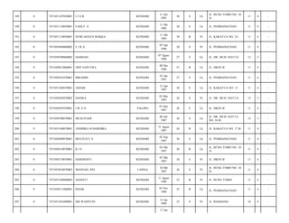 189

0

7471051107850001

IJAR

KENDARI

11 Juli
1985

28

S

Lk

JL. BUNG TOMO NO. 10
A/

11

4

-

190

0

7471051110850001

FADLY. S

KENDARI

11 Okt
1985

28

S

Lk

JL. PEMBANGUNAN/

11

4

-

191

0

7471051110850001

NURCAHAYA MAKKA

KENDARI

11 Okt
1985

28

B

Pr

JL. KAKATUA NO. 23/

11

4

-

192

0

7471054504860002

FIRA

KENDARI

05 Apr
1986

28

S

Pr

JL. PEMBANGUNAN/

11

4

-

193

0

7471050708860002

HAMSAH

KENDARI

07 Agust
1986

27

S

Lk

JL. DR. MUH. HATTA/

12

5

-

194

0

7471050812860001

ODY SAPUTRA

KENDARI

08 Des
1986

27

B

Lk

JL. HKSN II/

11

4

-

195

0

7471050101870001

IBRAHIM

KENDARI

01 Jan
1987

27

S

Lk

JL. PEMBANGUNAN/

11

4

-

196

0

7471051204870001

ASHAR

KENDARI

12 Apr
1987

26

S

Lk

JL. KAKATUA NO. 11/

11

4

-

197

0

7471050205870002

HANISA

KENDARI

02 Mei
1987

26

S

Pr

JL. DR. MUH. HATTA/

12

5

-

198

0

7471050507870001

IW AN

PALOPO

07 Mei
1987

26

S

Lk

JL. HKSN II/

11

4

-

199

0

7471050708870001

MUSLIYADI

KENDARI

08 Juli
1987

26

S

Lk

JL. DR. MUH. HATTA
NO. 34 B/

12

5

-

200

0

7471053108870001

ANDHIKA SUHARDIKA

KENDARI

31 Agust
1987

26

B

Lk

JL. KAKATUA NO. 17 B/

11

4

-

201

0

7471050209870001

MULIYATI. S

KENDARI

02 Sep
1987

26

S

Lk

JL. PEMBANGUNAN/

11

4

-

202

0

7471050310870001

KIS

KENDARI

03 Okt
1987

26

B

Lk

JL. BUNG TOMO NO. 10
A/

11

4

-

203

0

7471050710870001

HARDIANTI

KENDARI

07 Okt
1987

26

S

Pr

JL. HKSN II/

11

4

-

204

0

7471055010870002

MASNAH, SPd

LAINEA

10 Okt
1987

26

S

Pr

JL. BUNG TOMO NO. 18
D/

11

4

-

205

0

7471055108880002

ASNIATI

KENDARI

11 Agust
1988

25

B

Pr

JL. BUNG TOMO/

11

4

-

206

0

7471050511880001

ISHAK

KENDARI

05 Nov
1988

25

B

Lk

JL. PEMBANGUNAN/

11

4

-

207

0

7471051501890001

SRI WAHYUNI

KENDARI

15 Jan
1989

25

S

Pr

JL. BANDANG/

10

4

-

17 Jan

 