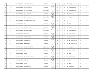 208

0

7471051701890001

HASPAN SILONDAE

KENDARI

1989

25

B

Lk

JL. KAKATUA NO. 23/

11

4

-

209

0

7471050102890002

HENDRA ADITIA

KENDARI

01 Feb
1989

25

B

Lk

JL. PEMBANGUNAN/

11

4

-

210

0

7471056705890002

Hj. SITI RAHMAH

SENGKANG

27 Mei
1989

24

S

Pr

JL. PEMBANGUNAN/

11

4

-

211

0

7471054302720002

MUH. RAHMAT

KENDARI

30 Mei
1989

24

B

Lk

JL. KAKATUA/

11

4

-

212

0

7471051108890001

AINUN ABIDIN

MAKASSAR

11 Agust
1989

24

S

Pr

JL. KAKATUA/

11

4

-

213

0

7471051010890001

GUNAWAN SAKTI SYAM

KENDARI

10 Okt
1989

24

S

Lk

JL. BUNG TOMO NO. 16
A/

11

4

-

214

0

7471050311890001

MUT

KENDARI

03 Nov
1989

24

B

Pr

JL. HKSN/

11

4

-

215

0

7471051211890001

HARIS M. MAKKA

KENDARI

12 Nov
1989

24

B

Lk

JL. KAKATUA NO. 23/

11

4

-

216

0

7471052912890001

AGUS SETIAWAN

SENGKANG

29 Des
1989

24

B

Lk

JL. PEMBANGUNAN/

11

4

-

217

0

7471050101900001

RAMADAN

KENDARI

04 Jan
1990

24

B

Lk

JL. BUNG TOMO/

11

4

-

218

0

7471054105900001

ITA ANDRIANI

UNAAHA

05 Jan
1990

24

S

Pr

JL. HKSN II NO. 18 H/

11

4

-

219

0

7471055502900002

FARADILLA S.

KENDARI

15 Feb
1990

24

B

Pr

JL. DR. MUH. HATTA/

12

5

-

220

0

7471050310900001

RACHMAD B.

KENDARI

10 Mar
1990

24

B

Lk

JL. DR. MUH. HATTA/

12

5

-

221

0

7471052704900001

FITRIANI DG.INTAN

MAKASSAR

27 Apr
1990

23

S

Pr

JL. KAKATUA/

10

4

-

222

0

7471055505900001

INCE

KENDARI

05 Mei
1990

23

S

Pr

JL. BUNG TOMO/

11

4

-

223

0

7471050307900001

ARUN

KENDARI

03 Juli
1990

23

B

Pr

JL. HKSN/

11

4

-

224

0

7471051407900001

MUHAMMAD IKBAL A.

KENDARI

14 Juli
1990

23

B

Lk

JL. DIPONEGORO/

12

5

-

225

0

7471050709900001

FIKRAM

KENDARI

07 Sep
1990

23

B

Lk

JL. HKSN/

11

4

-

226

0

7471050810900001

ERNA

KENDARI

08 Okt
1990

23

B

Pr

JL. HKSN/

11

4

-

227

0

7471052610900001

MEGA SELFIA

KENDARI

26 Okt
1990

23

S

Pr

JL. BANDANG/

10

4

-

 