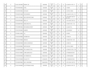228

0

7471051702910001

FIRMAN. HL.

KENDARI

17 Feb
1991

23

S

Lk

JL. KAKATUA NO. 17/

11

4

-

229

0

7471050304910001

FITRI

KENDARI

03 Apr
1991

23

B

Pr

JL. HKSN/

11

4

-

230

0

7471050705910001

SATRIANI

KENDARI

07 Mei
1991

22

S

Pr

JL. BUNG TOMO/

10

4

-

231

0

7471050507910002

NUR RAHMAN

KENDARI

05 Juli
1991

22

B

Pr

JL. KAKATUA NO. 17 C/

11

4

-

232

0

7471051107910001

MULIYADI MUSTAMIN

KENDARI

11 Juli
1991

22

B

Lk

JL. DR. MUH. HATTA
NO. 34 B/

12

5

-

233

0

7471052707910001

IRFAN. H

KENDARI

27 Juli
1991

22

B

Lk

JL. DR. MUH. HATTA/

12

5

-

234

0

7471056009910001

RIZKI SORAYYA

KENDARI

20 Sep
1991

22

B

Pr

JL. HKSN II NO. 17 D/

11

4

-

235

0

7471052909910001

MUHAMMAD HUSBY

KENDARI

29 Sep
1991

22

B

Lk

JL. KAKATUA/

11

4

-

236

0

7471051910910001

HADRAH

KENDARI

19 Okt
1991

22

B

Pr

JL. BANDANG/

10

4

-

237

0

7471050811910001

LIA

KENDARI

08 Nov
1991

22

B

Pr

JL. HKSN/

11

4

-

238

0

7471054102920002

HANDRIYANI

KENDARI

02 Jan
1992

22

B

Pr

JL. HKSN II/

11

4

-

239

0

7471056101920002

HERLINA

KENDARI

21 Jan
1992

22

B

Pr

JL. HKSN II NO. 18 H/

11

4

-

240

0

7471055802920002

WINDA ANGGREANI

KENDARI

18 Feb
1992

22

B

Pr

JL. HKSN II/

11

4

-

241

0

7471052502920001

ARDYANSAAH

KENDARI

25 Feb
1992

22

S

Lk

JL. BUNG TOMO/

10

4

-

242

0

7471050905920002

TRY YESIKA PUTRI

KENDARI

09 Mei
1992

21

B

Pr

JL. KAKATUA NO. 17 B/

11

4

-

243

0

7471051011920001

FAHRI APRIYANTO

KENDARI

10 Nov
1992

21

B

Lk

JL. PEMBANGUNAN/

11

4

-

244

0

7471050704930002

IAN INDRIAWAN

MAKASSAR

07 Apr
1993

21

B

Lk

JL. DIPONEGORO/

12

5

-

245

0

7471055107930002

JULIASTUTY

SENGKANG

11 Juli
1993

20

S

Pr

JL. PEMBANGUNAN/

11

4

-

246

0

7471052007930001

MUH. ZAINUDDIN

MAKASSAR

20 Juli
1993

20

B

Lk

JL. DR. MUH. HATTA/

12

5

-

247

0

7471051810930001

LULUN PERMATASARI

KENDARI

18 Okt
1993

20

B

Pr

JL. KAKATUA NO. 23/

11

4

-

 