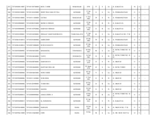 267

7471050208110007

7471051305760005

MUH. TAHIR

MAKASSAR

1976

37

S

Lk

JL. KAKATUA/

10

4

-

268

7471050305100005

7471051501830003

DODY PRATAMA PUTRA

KENDARI

15 Jan
1983

31

S

Lk

JL. PEMBANGUNAN/

11

4

-

269

7471050305100005

7471055111840005

SATRIA

MAKASSAR

11 Nov
1984

29

S

Pr

JL. PEMBANGUNAN/

11

4

-

270

7471050309080005

7471055801910002

MONICA FIRMAN

KENDARI

18 Jan
1991

23

B

Pr

JL. KAKATUA/

11

4

-

271

7471050309080005

7471051107920002

HARFIAN FIRMAN

KENDARI

11 Juli
1992

21

B

Lk

JL. KAKATUA/

11

4

-

272

7471050501090001

7471052104500001

DERAJAT MARTHAWIRJAYA

TASIK MALAYA

21 Apr
1950

63

S

Lk

JL. KAKATUA NO. 17 B/

11

4

-

273

7471050610100014

7471052910840002

AMIRUDDIN

KENDARI

29 Okt
1984

29

B

Lk

JL. PEMBANGUNAN/

11

4

-

274

7471050610100014

7471050710900003

BUDI SUGIANTO

KENDARI

07 Okt
1990

23

B

Lk

JL. PEMBANGUNAN/

11

4

-

275

7471050702080003

7471050106520001

MAHASENG

TINANGGEA

04 Mei
1945

68

S

Lk

JL. BUNG TOMO NO. 18
D/

11

4

-

276

7471050702080003

7471054106540001

YANTI

SURABAYA

16 Feb
1962

52

S

Pr

JL. BUNG TOMO NO. 18
D/

11

4

-

277

7471050702080004

7471054208780001

DARNAWATI

KENDARI

11 Jan
1979

35

S

Pr

JL. HKSN II/

11

4

-

278

7471050702080005

7471050106680001

BAHTIAR DOLLAR

KENDARI

03 Agust
1970

43

S

Lk

JL. BUNG TOMO/

11

4

-

279

7471050702080006

7471050106430001

NONCI MIDE

KENDARI

06 Jan
1943

71

S

Lk

JL. HKSN II/

11

4

-

280

7471050702080006

7471055111820001

NURLINDA

KENDARI

11 Nov
1982

31

B

Pr

JL. HKSN II/

11

4

-

281

7471050702080006

7471051203900001

YUDISTIRA

KENDARI

03 Des
1990

23

B

Lk

JL. HKSN II/

11

4

-

282

7471050702080007

7471055302820001

HASNIA

KENDARI

24 Feb
1983

31

S

Pr

JL. HKSN II/

11

4

-

283

7471050702080014

7471050909890001

JAMALUDDIN. S

KENDARI

10 Mar
1989

25

B

Lk

JL. BUNG TOMO NO. 10
A/

11

4

-

284

7471050702080015

7471054101520001

Hj. ROSDIANA

KENDARI

01 Jan
1952

62

S

Pr

JL. KAKATUA/

11

4

-

285

7471050704100004

7471054210900002

HARSANI

RAHA

10 Feb
1991

23

B

Pr

JL. HKSN II NO. 17 D/

11

4

-

286

7471050706110009

7471051210650003

UDIN

RAHA

48

S

Lk

JL. DR. MUH. HATTA/

12

5

-

10 Des

 