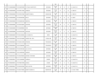 1965
287

7471050802080002

7471055805930001

ATTRIAN HARDYANTI

KENDARI

18 Mei
1993

20

B

Pr

JL. KAKATUA/

11

4

-

288

7471050802080005

7471055901570001

HARISUN

KENDARI

19 Jan
1957

57

S

Lk

JL. HKSN II/

11

4

-

289

7471050802080005

7471052202570001

HARIFIN RAKILA

MAKASSAR

31 Jan
1963

51

S

Lk

JL. HKSN II/

11

4

-

290

7471050802080005

7471050308870001

IRFAN

KENDARI

04 Nov
1977

36

B

Lk

JL. HKSN/

11

4

-

291

7471050802080005

7471054408810001

HERFINA

KENDARI

08 Apr
1981

33

S

Pr

JL. HKSN II/

11

4

-

292

7471050802080005

7471054407860001

HASNIAR

KENDARI

07 Apr
1986

28

S

Pr

JL. HKSN II/

11

4

-

293

7471050802080005

7471054808900001

YESI

KENDARI

08 Agust
1990

23

B

Pr

JL. HKSN II/

11

4

-

294

7471050802080006

7471054503810001

HASNANI

KENDARI

05 Mar
1983

31

S

Pr

JL. HKSN II/

11

4

-

295

7471050802080007

7471056105840001

HJ. RAHMATIA

BONE

31 Jan
1962

52

S

Pr

JL. KAKATUA/

11

4

-

296

7471050802080010

7471051505560003

DARWIS DG. SILA

TAKALLAR

15 Mei
1956

57

S

Lk

JL. HKSN II/

11

4

-

297

7471050802080010

7471054601610001

JUBAEDA

TINANGGEA

01 Juni
1961

52

S

Pr

JL. HKSN II/

11

4

-

298

7471050802080010

7471055708620001

JULIATI

TINANGGEA

17 Agust
1962

51

S

Pr

JL. HKSN II/

11

4

-

299

7471050802080010

7471056309810001

LILI ELIYATI

KENDARI

23 Sep
1981

32

S

Pr

JL. HKSN II/

11

4

-

300

7471050802080010

7471051409850001

DARWIN

KENDARI

14 Sep
1985

28

S

Lk

JL. HKSN II/

11

4

-

301

7471050802080010

7471050305880003

HENDRA PURNOMO

KENDARI

05 Mar
1988

26

S

Lk

JL. HKSN II/

11

4

-

302

7471050802080015

7471051206690001

HAMBALI

MAROS

12 Juni
1969

44

S

Lk

JL. KAKATUA/

11

4

-

303

7471050802080015

7471055006720002

DAHLIA

LOLIBU

10 Okt
1972

41

S

Pr

JL. KAKATUA/

11

4

-

304

7471050802080015

7471056503930001

DIAN SAFITRI

KENDARI

25 Mar
1994

20

B

Pr

JL. KAKATUA/

11

4

-

305

7471050802080016

7471050107390001

BEDDU RAHMAN S.

BOEPINANG

31 Jan
1938

76

S

Lk

JL. BUNG TOMO/

11

4

-

 