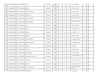 306

7471050802080016

7471056607960001

AULIA

KENDARI

20 Agust
1996

17

B

Pr

JL. BUNG TOMO/

11

4

-

307

7471050802080017

7471050105860004

KADIR

KENDARI

01 Mei
1986

27

B

Lk

JL. BUNG TOMO/

11

4

-

308

7471050802080018

7471051308710001

IWAN GUNAWAN

JAWA TIMUR

13 Agust
1971

42

S

Lk

JL. BUNG TOMO/

11

4

-

309

7471050802080021

7471054610870001

HASNIWATI

KENDARI

10 Juni
1987

26

S

Pr

JL. KAKATUA NO. 17/

11

4

-

310

7471050802080023

7471050107620001

H. ILYAS MUSA

KENDARI

01 Jan
1962

52

S

Lk

JL. BUNG TOMO NO. 20
B/

11

4

-

311

7471050802080023

7471056402940001

ARWINI PUSPITA

KENDARI

24 Feb
1994

20

B

Pr

JL. BUNG TOMO NO. 20
B/

11

4

-

312

7471050802080024

7471055503670001

T IT I

KENDARI

06 Mei
1965

48

S

Pr

JL. BUNG TOMO/

11

4

-

313

7471050802080026

7471054504400001

RAODA

DESA BUGIS

04 Mei
1940

73

S

Pr

JL. HKSN II NO. 17/

11

4

-

314

7471050802080026

7471055508870001

ASRUNI

KENDARI

15 Agust
1987

26

B

Pr

JL. HKSN II NO. 17/

11

4

-

315

7471050802080029

7471054107710001

MURTIA

KENDARI

07 Jan
1971

43

S

Pr

JL. BUNG TOMO/

11

4

-

316

7471050802080030

7471052710840005

ADRI ABDULAH

KENDARI

24 Nov
1984

29

B

Lk

JL. PEMBANGUNAN/

11

4

-

317

7471050802080030

7471052001940002

HARIYADI ARIFIN

KENDARI

12 Nov
1995

18

B

Lk

JL. PEMBANGUNAN/

11

4

-

318

7471050802080033

7471052212810001

ZAENAL

MAKASSAR

21 Okt
1981

32

S

Lk

JL. HKSN II/

11

4

-

319

7471050802080034

7471054505720005

SUNARTI

KENDARI

02 Mei
1972

41

S

Pr

JL. BUNG TOMO/

11

4

-

320

7471050802080034

7471050605700002

BAHARUDDIN

KENDARI

16 Mei
1978

35

S

Lk

JL. BUNG TOMO/

11

4

-

321

7471050805120008

7471057004830003

SYAMSURIANA SYAM

SENGKANG

30 Juli
1983

30

S

Pr

JL. BUNG TOMO NO. 16
A/

11

4

-

322

7471050902080097

7471056306650001

SUKARMI

BLITAR

23 Juni
1968

45

S

Pr

JL. DR. MUH. HATTA/

12

5

-

323

7471050902080097

7471056205890001

MASITA

MAKASSAR

22 Mei
1989

24

S

Pr

JL. DR. MUH. HATTA/

12

5

-

324

7471050906110006

7471055210920005

JULIA PRATIWI M.

KENDARI

10 Des
1992

21

S

Pr

JL. DR. MUH. HATTA
NO. 34 B/

12

5

-

325

7471050906110010

7471054611900006

NURHAEDA

29

S

Pr

JL. KAKATUA/

11

4

-

MAKASSAR

01 Feb

 