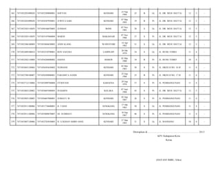 365

7471052201090020

7471052309880001

SOFYAN

KENDARI

23 Sep
1988

25

B

Lk

JL. DR. MUH. HATTA/

12

5

-

366

7471052201090020

7471054307950001

JUWITA SARI

KENDARI

07 Mar
1995

19

B

Pr

JL. DR. MUH. HATTA/

12

5

-

367

7471052303110029

7471050106870003

JUSMAN

BONE

07 Nov
1985

28

S

Lk

JL. DR. MUH. HATTA/

12

5

-

368

7471052303110029

7471055107860004

MARNI

MAKASSAR

07 Nov
1986

27

S

Pr

JL. DR. MUH. HATTA/

12

5

-

369

7471052306100009

7471055604630002

ANDI ALANG

WAWOTOBI

14 Apr
1962

51

S

Lk

JL. DR. MUH. HATTA/

12

5

-

370

7471052409100018

7471052510790001

ROY SASTRA

LAMPEAPI

20 Okt
1979

34

S

Lk

JL. BUNG TOMO/

11

4

-

371

7471052502110008

7471054204800002

HASNA

MAROS

02 Mar
1980

34

B

Pr

JL. BUNG TOMO/

10

4

-

372

7471052603120004

7471056503630002

NURHANI

KENDARI

05 Mei
1963

50

S

Pr

JL. HKSN II NO. 18 H/

11

4

-

373

7471052708100007

7471056509880001

PARAMITA SANDI

KENDARI

25 Sep
1988

25

B

Pr

JL. HKSN II NO. 17 D/

11

4

-

374

7471052712110006

7471052909760004

FITRIYANI

KABAENA

29 Sep
1976

37

S

Pr

JL. PEMBANGUNAN/

11

4

-

375

7471052803120002

7471054607680003

SUHARNI

KOLAKA

07 Juni
1968

45

S

Pr

JL. DR. MUH. HATTA/

12

5

-

376

7471052905120005

7471056607880001

JUMIATI. M

KENDARI

02 Sep
1987

26

S

Pr

JL. PEMBANGUNAN/

11

4

-

377

7471052911100006

7471051710600001

H. TASSI

SENGKANG

17 Okt
1963

50

S

Lk

JL. PEMBANGUNAN/

11

4

-

378

7471052911100006

7471055009670007

HJ. SUDIHATI

SENGKANG

10 Sep
1967

46

S

Pr

JL. PEMBANGUNAN/

11

4

-

379

7471053007120006

7471052703830005

H. LUKMAN AMBO ASSE

KENDARI

27 Mar
1983

31

S

Lk

JL. BANDANG/

10

4

-

Ditetapkan di.........................., ................................................. 2013
KPU Kabupaten/Kota
Ketua

(HAYANI IMBU, S.Sos)

 